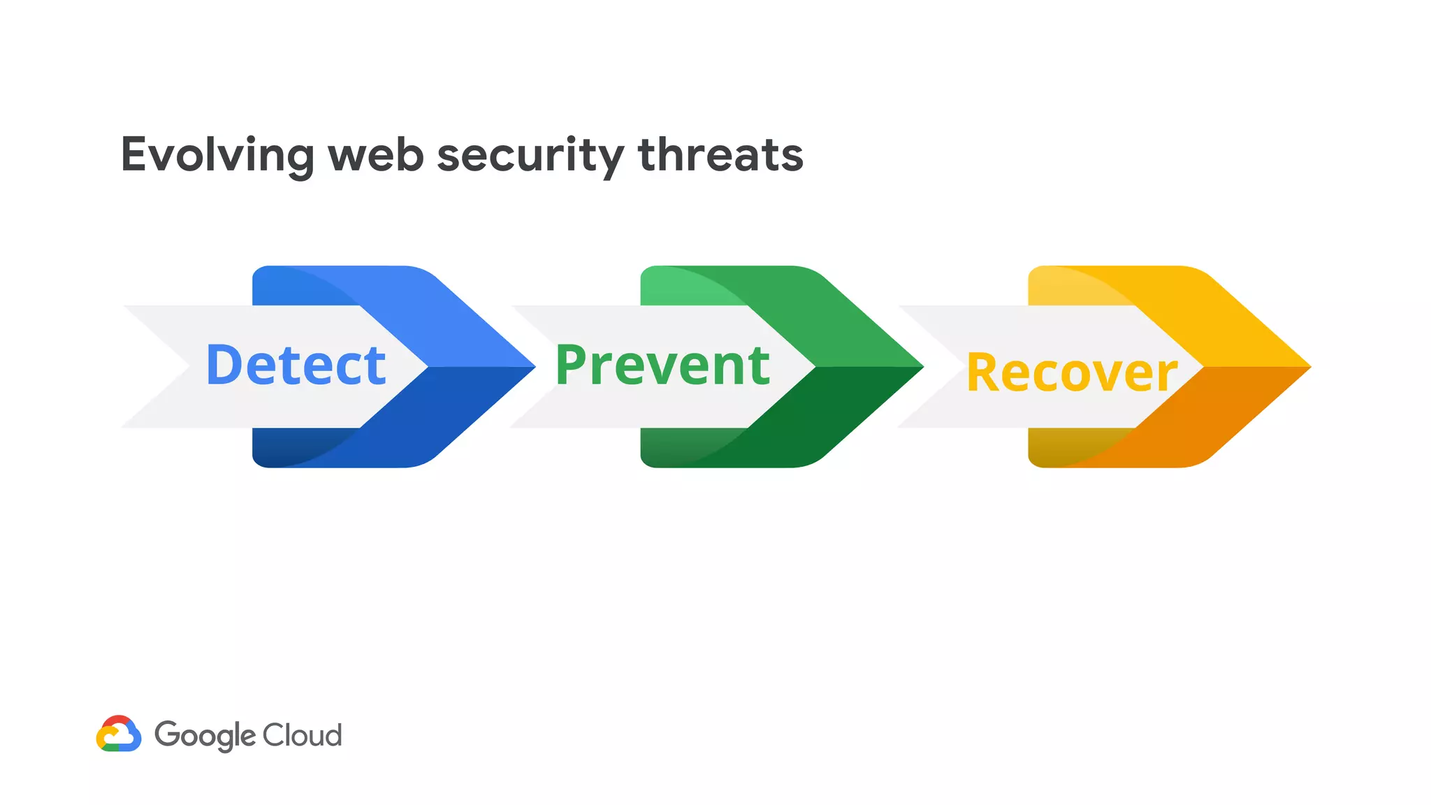 Detect Prevent Recover
Evolving web security threats
 