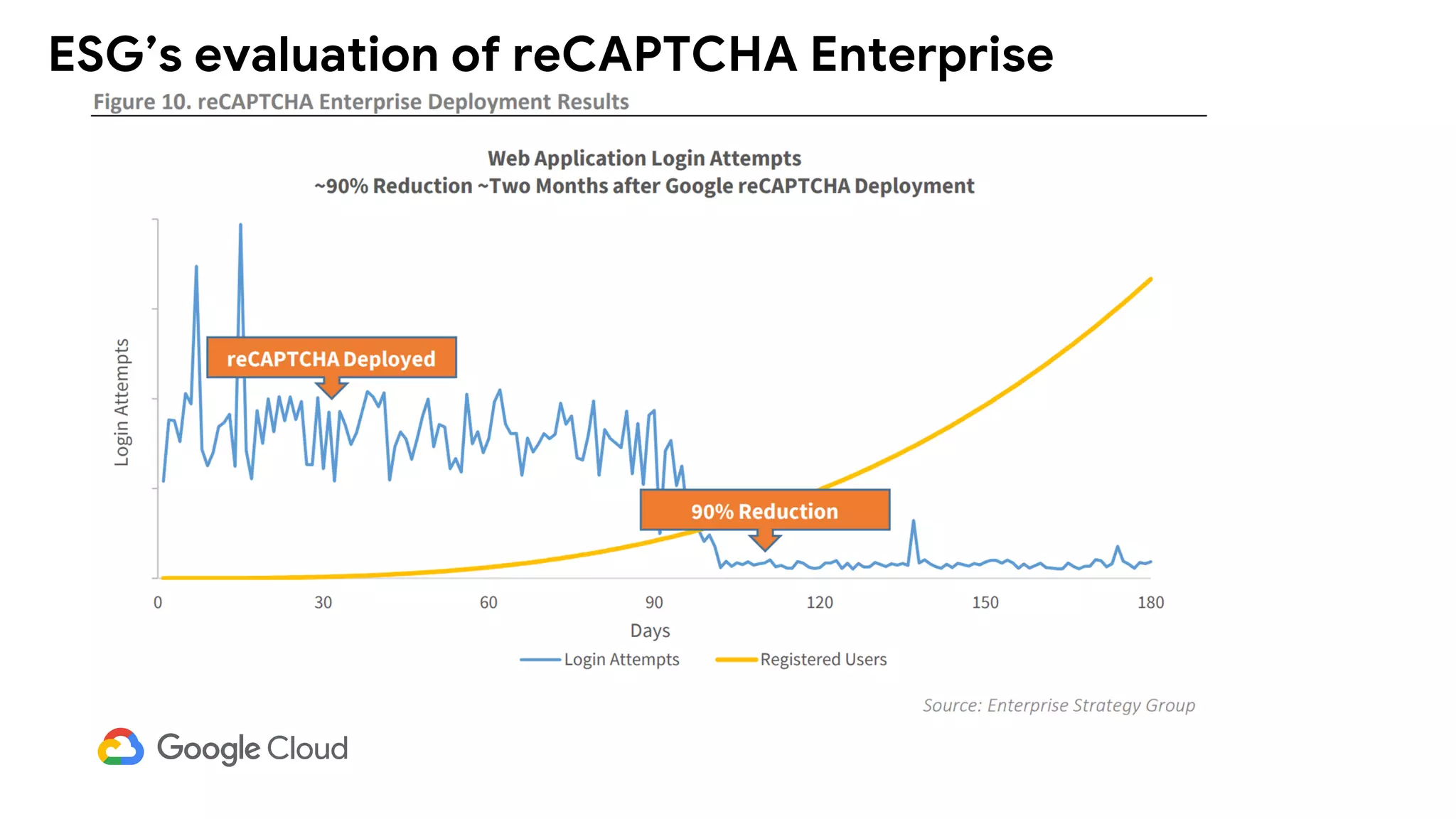 ESG’s evaluation of reCAPTCHA Enterprise
 
