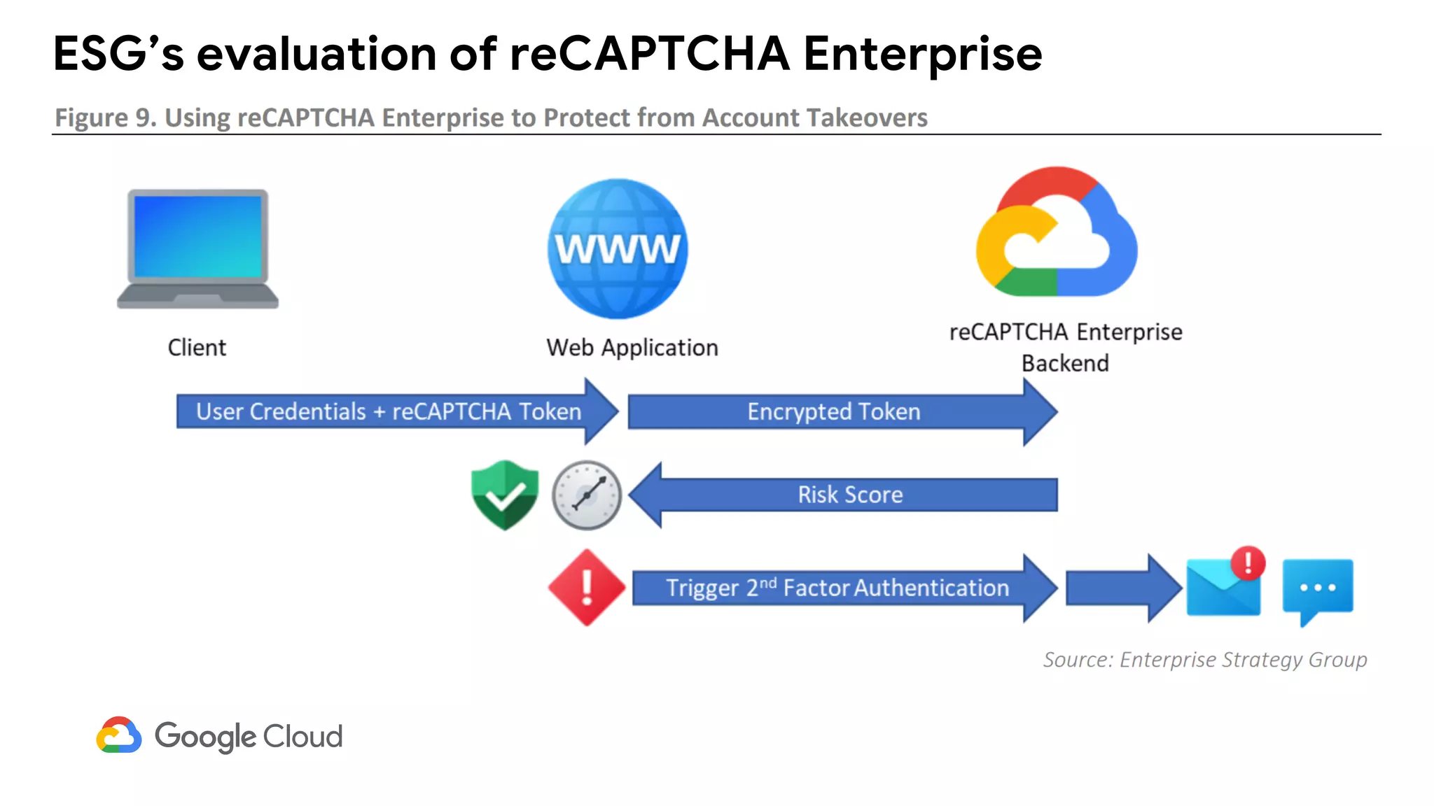 ESG’s evaluation of reCAPTCHA Enterprise
 