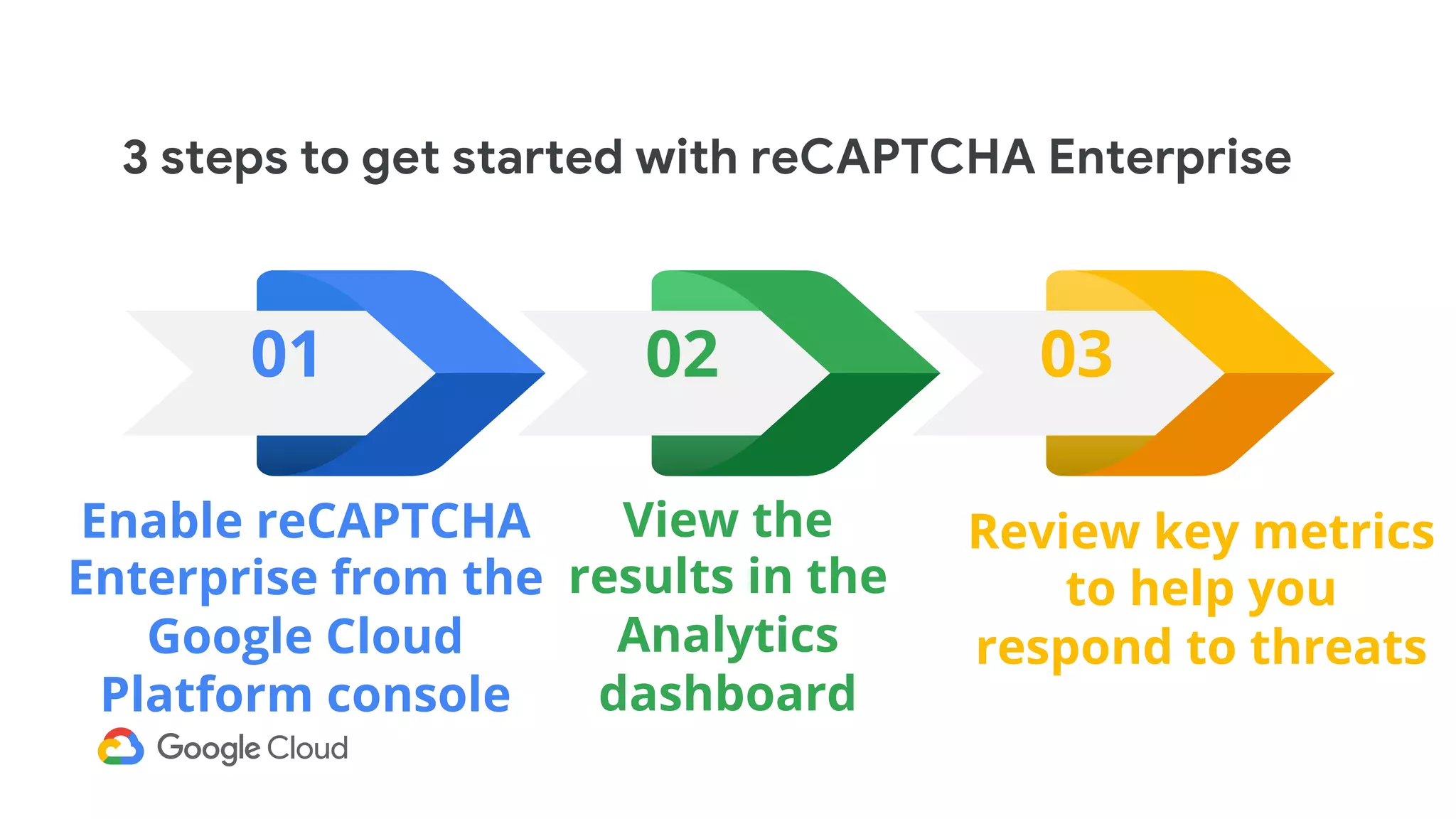 01 02 03
Enable reCAPTCHA
Enterprise from the
Google Cloud
Platform console
View the
results in the
Analytics
dashboard
Review key metrics
to help you
respond to threats
3 steps to get started with reCAPTCHA Enterprise
 