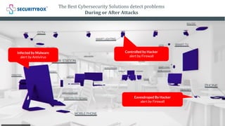 Infected by Malware
alert by Antivirus
Controlled by Hacker
alert by Firewall
Eavesdroped By Hacker
alert by Firewall
The Best Cybersecurity Solutions detect problems
During or After Attacks
 