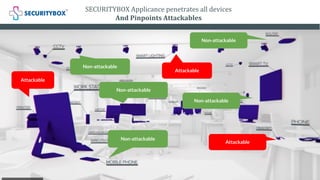 Attackable
Attackable
Attackable
Non-attackable
Non-attackable
Non-attackable
Non-attackable
Non-attackable
SECURITYBOX Applicance penetrates all devices
And Pinpoints Attackables
 