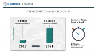 CYBERSECURITY THREATS ARE GROWING
| MARKET
Internet of Things:
Speed of Attack
2 Minutes:
Time it takes for an IoT
device to be attacked2018 2021
8 Billion
Connected Devices
50 Billion
Connected Devices
CyberSecurityThreats
9
 
