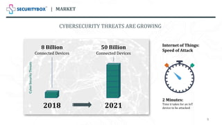 CYBERSECURITY THREATS ARE GROWING
| MARKET
Internet of Things:
Speed of Attack
2 Minutes:
Time it takes for an IoT
device ...