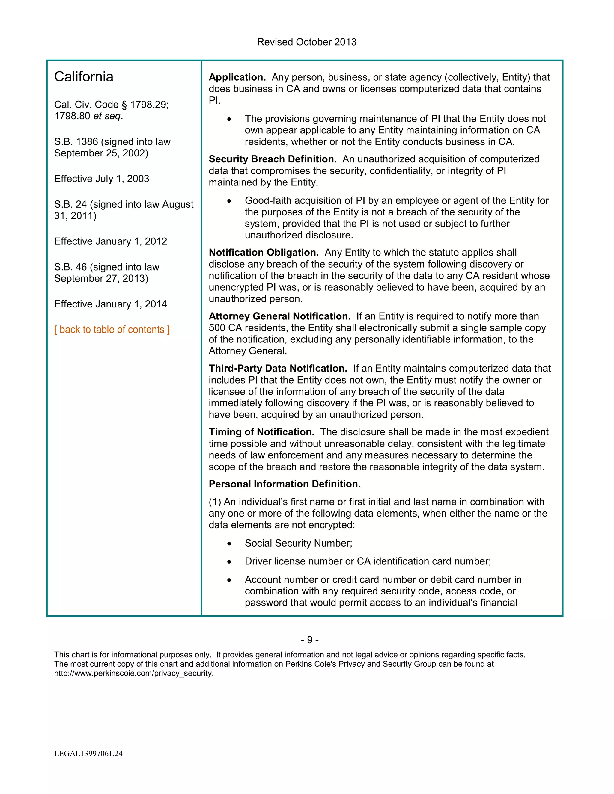 Revised October 2013

California
Cal. Civ. Code § 1798.29;
1798.80 et seq.
S.B. 1386 (signed into law
September 25, 2002)
Effective July 1, 2003
S.B. 24 (signed into law August
31, 2011)

Application. Any person, business, or state agency (collectively, Entity) that
does business in CA and owns or licenses computerized data that contains
PI.
•

Security Breach Definition. An unauthorized acquisition of computerized
data that compromises the security, confidentiality, or integrity of PI
maintained by the Entity.
•

Effective January 1, 2012
S.B. 46 (signed into law
September 27, 2013)
Effective January 1, 2014

The provisions governing maintenance of PI that the Entity does not
own appear applicable to any Entity maintaining information on CA
residents, whether or not the Entity conducts business in CA.

Good-faith acquisition of PI by an employee or agent of the Entity for
the purposes of the Entity is not a breach of the security of the
system, provided that the PI is not used or subject to further
unauthorized disclosure.

Notification Obligation. Any Entity to which the statute applies shall
disclose any breach of the security of the system following discovery or
notification of the breach in the security of the data to any CA resident whose
unencrypted PI was, or is reasonably believed to have been, acquired by an
unauthorized person.
Attorney General Notification. If an Entity is required to notify more than
500 CA residents, the Entity shall electronically submit a single sample copy
of the notification, excluding any personally identifiable information, to the
Attorney General.
Third-Party Data Notification. If an Entity maintains computerized data that
includes PI that the Entity does not own, the Entity must notify the owner or
licensee of the information of any breach of the security of the data
immediately following discovery if the PI was, or is reasonably believed to
have been, acquired by an unauthorized person.
Timing of Notification. The disclosure shall be made in the most expedient
time possible and without unreasonable delay, consistent with the legitimate
needs of law enforcement and any measures necessary to determine the
scope of the breach and restore the reasonable integrity of the data system.
Personal Information Definition.
(1) An individual’s first name or first initial and last name in combination with
any one or more of the following data elements, when either the name or the
data elements are not encrypted:
•

Social Security Number;

•

Driver license number or CA identification card number;

•

Account number or credit card number or debit card number in
combination with any required security code, access code, or
password that would permit access to an individual’s financial

-9This chart is for informational purposes only. It provides general information and not legal advice or opinions regarding specific facts.
The most current copy of this chart and additional information on Perkins Coie's Privacy and Security Group can be found at
http://www.perkinscoie.com/privacy_security.

LEGAL13997061.24

 