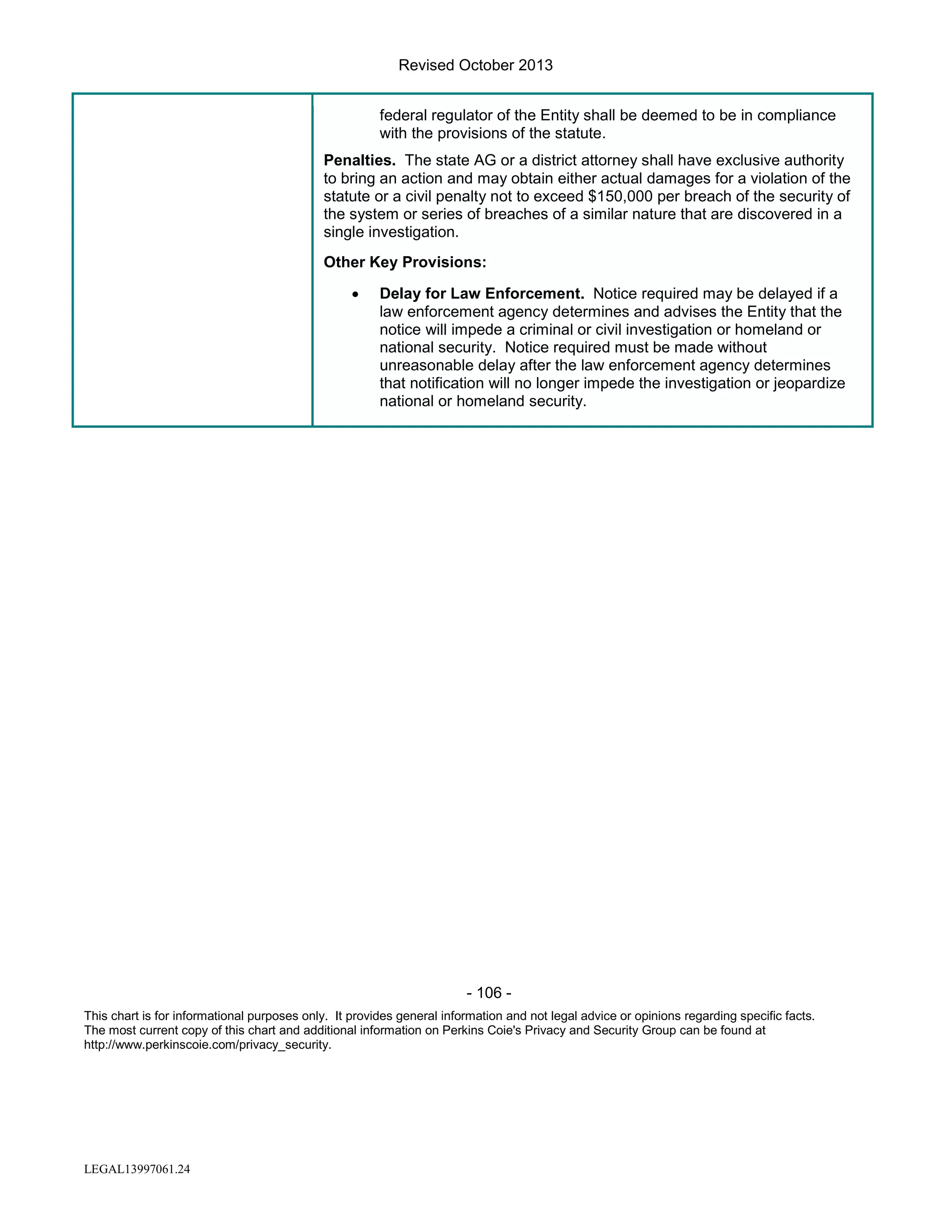 Revised October 2013
federal regulator of the Entity shall be deemed to be in compliance
with the provisions of the statute.
Penalties. The state AG or a district attorney shall have exclusive authority
to bring an action and may obtain either actual damages for a violation of the
statute or a civil penalty not to exceed $150,000 per breach of the security of
the system or series of breaches of a similar nature that are discovered in a
single investigation.
Other Key Provisions:
•

Delay for Law Enforcement. Notice required may be delayed if a
law enforcement agency determines and advises the Entity that the
notice will impede a criminal or civil investigation or homeland or
national security. Notice required must be made without
unreasonable delay after the law enforcement agency determines
that notification will no longer impede the investigation or jeopardize
national or homeland security.

- 106 This chart is for informational purposes only. It provides general information and not legal advice or opinions regarding specific facts.
The most current copy of this chart and additional information on Perkins Coie's Privacy and Security Group can be found at
http://www.perkinscoie.com/privacy_security.

LEGAL13997061.24

 
