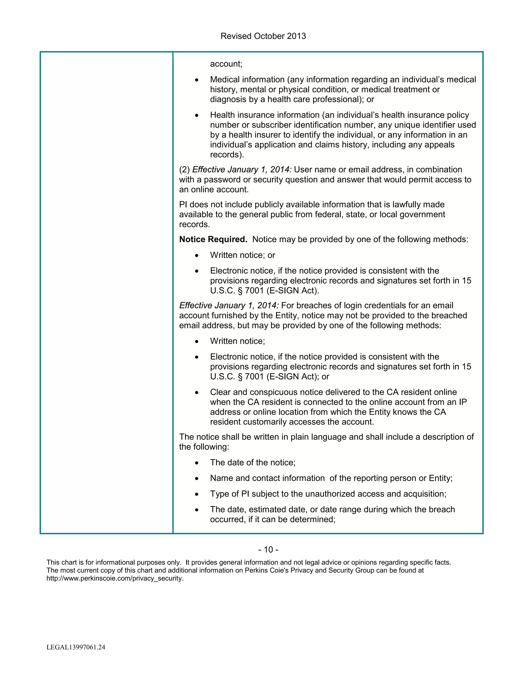 Revised October 2013
account;
•

Medical information (any information regarding an individual’s medical
history, mental or physical condition, or medical treatment or
diagnosis by a health care professional); or

•

Health insurance information (an individual’s health insurance policy
number or subscriber identification number, any unique identifier used
by a health insurer to identify the individual, or any information in an
individual’s application and claims history, including any appeals
records).

(2) Effective January 1, 2014: User name or email address, in combination
with a password or security question and answer that would permit access to
an online account.
PI does not include publicly available information that is lawfully made
available to the general public from federal, state, or local government
records.
Notice Required. Notice may be provided by one of the following methods:
•

Written notice; or

•

Electronic notice, if the notice provided is consistent with the
provisions regarding electronic records and signatures set forth in 15
U.S.C. § 7001 (E-SIGN Act).

Effective January 1, 2014: For breaches of login credentials for an email
account furnished by the Entity, notice may not be provided to the breached
email address, but may be provided by one of the following methods:
•

Written notice;

•

Electronic notice, if the notice provided is consistent with the
provisions regarding electronic records and signatures set forth in 15
U.S.C. § 7001 (E-SIGN Act); or

•

Clear and conspicuous notice delivered to the CA resident online
when the CA resident is connected to the online account from an IP
address or online location from which the Entity knows the CA
resident customarily accesses the account.

The notice shall be written in plain language and shall include a description of
the following:
•

The date of the notice;

•

Name and contact information of the reporting person or Entity;

•

Type of PI subject to the unauthorized access and acquisition;

•

The date, estimated date, or date range during which the breach
occurred, if it can be determined;

- 10 This chart is for informational purposes only. It provides general information and not legal advice or opinions regarding specific facts.
The most current copy of this chart and additional information on Perkins Coie's Privacy and Security Group can be found at
http://www.perkinscoie.com/privacy_security.

LEGAL13997061.24

 