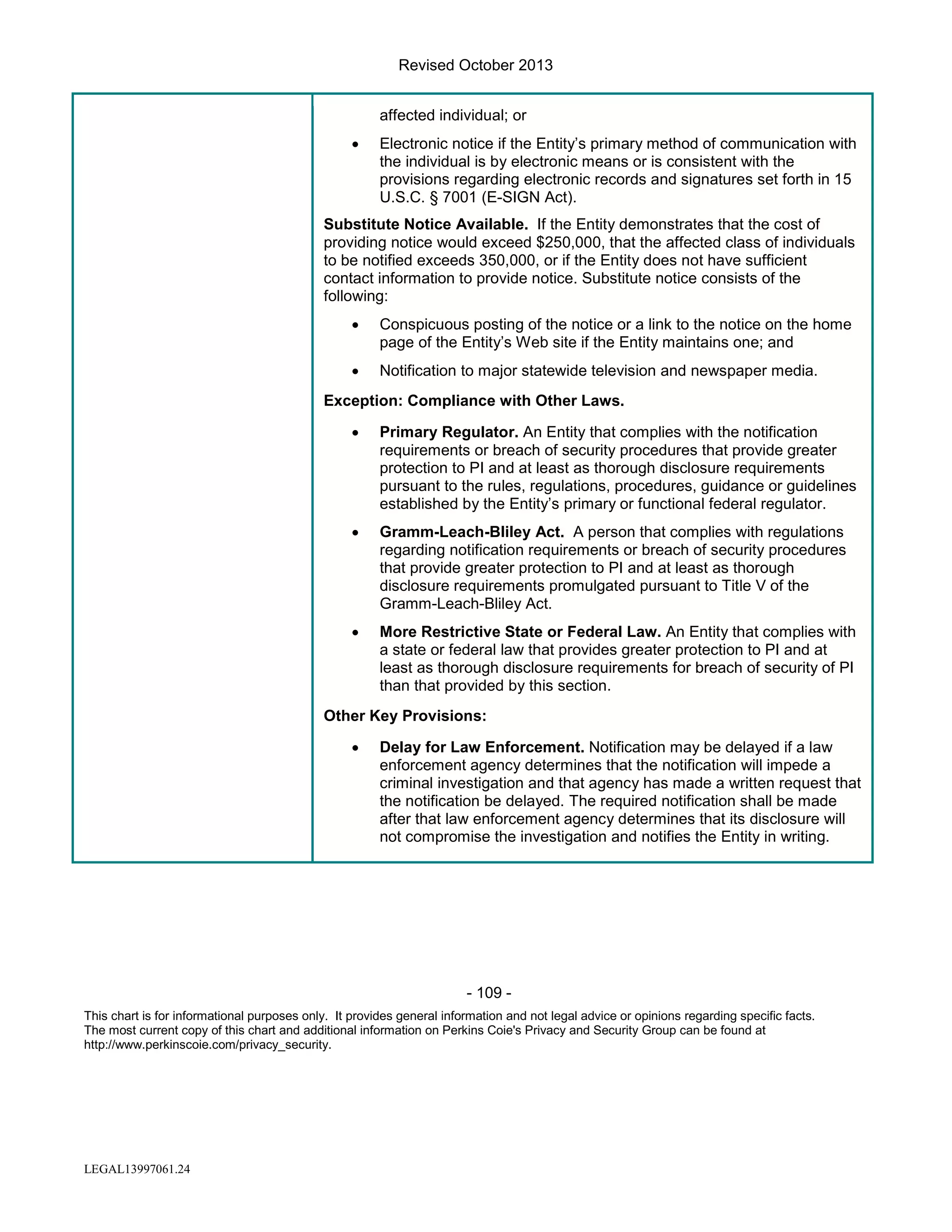 Revised October 2013
affected individual; or
•

Electronic notice if the Entity’s primary method of communication with
the individual is by electronic means or is consistent with the
provisions regarding electronic records and signatures set forth in 15
U.S.C. § 7001 (E-SIGN Act).

Substitute Notice Available. If the Entity demonstrates that the cost of
providing notice would exceed $250,000, that the affected class of individuals
to be notified exceeds 350,000, or if the Entity does not have sufficient
contact information to provide notice. Substitute notice consists of the
following:
•

Conspicuous posting of the notice or a link to the notice on the home
page of the Entity’s Web site if the Entity maintains one; and

•

Notification to major statewide television and newspaper media.

Exception: Compliance with Other Laws.
•

Primary Regulator. An Entity that complies with the notification
requirements or breach of security procedures that provide greater
protection to PI and at least as thorough disclosure requirements
pursuant to the rules, regulations, procedures, guidance or guidelines
established by the Entity’s primary or functional federal regulator.

•

Gramm-Leach-Bliley Act. A person that complies with regulations
regarding notification requirements or breach of security procedures
that provide greater protection to PI and at least as thorough
disclosure requirements promulgated pursuant to Title V of the
Gramm-Leach-Bliley Act.

•

More Restrictive State or Federal Law. An Entity that complies with
a state or federal law that provides greater protection to PI and at
least as thorough disclosure requirements for breach of security of PI
than that provided by this section.

Other Key Provisions:
•

Delay for Law Enforcement. Notification may be delayed if a law
enforcement agency determines that the notification will impede a
criminal investigation and that agency has made a written request that
the notification be delayed. The required notification shall be made
after that law enforcement agency determines that its disclosure will
not compromise the investigation and notifies the Entity in writing.

- 109 This chart is for informational purposes only. It provides general information and not legal advice or opinions regarding specific facts.
The most current copy of this chart and additional information on Perkins Coie's Privacy and Security Group can be found at
http://www.perkinscoie.com/privacy_security.

LEGAL13997061.24

 