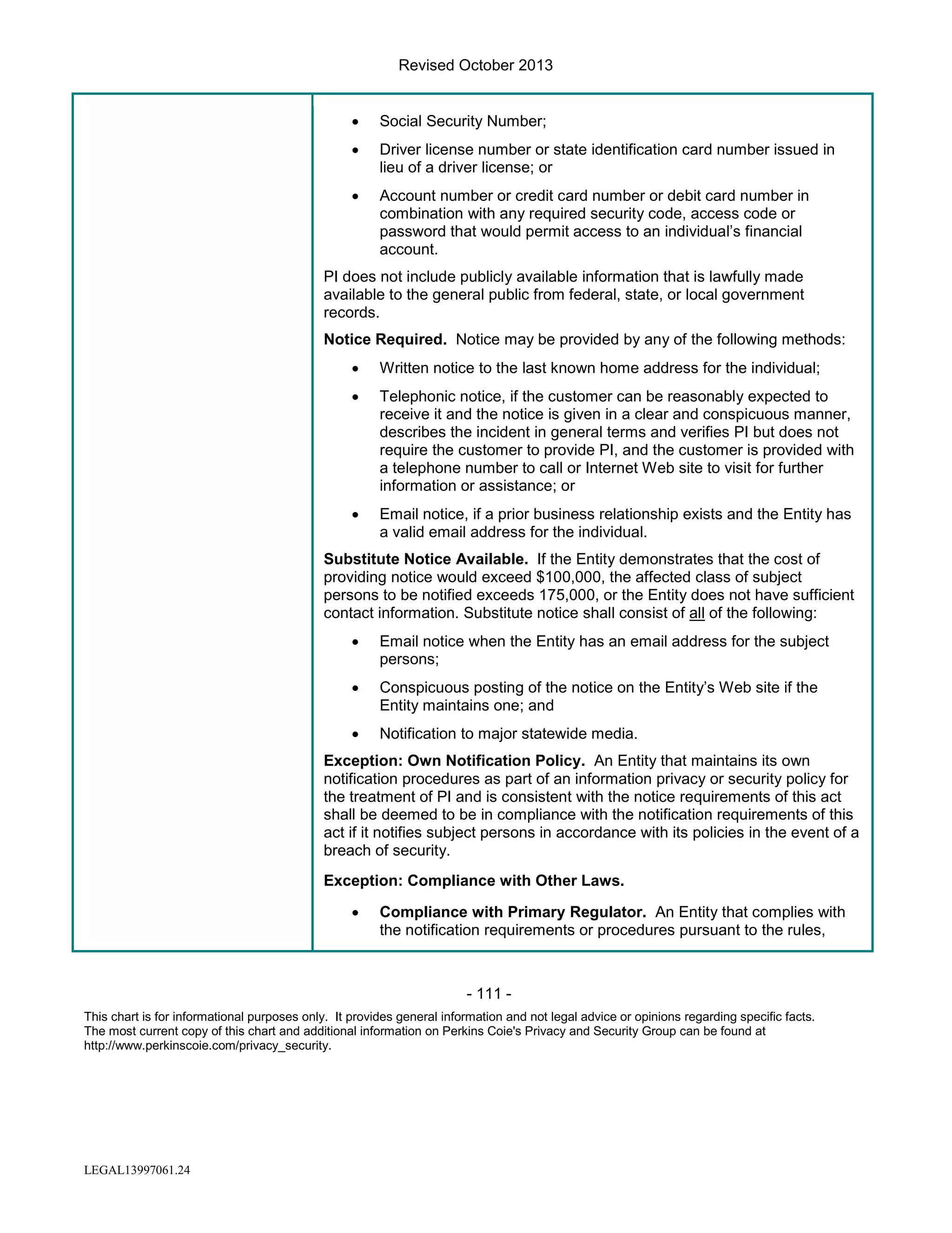 Revised October 2013
•

Social Security Number;

•

Driver license number or state identification card number issued in
lieu of a driver license; or

•

Account number or credit card number or debit card number in
combination with any required security code, access code or
password that would permit access to an individual’s financial
account.

PI does not include publicly available information that is lawfully made
available to the general public from federal, state, or local government
records.
Notice Required. Notice may be provided by any of the following methods:
•

Written notice to the last known home address for the individual;

•

Telephonic notice, if the customer can be reasonably expected to
receive it and the notice is given in a clear and conspicuous manner,
describes the incident in general terms and verifies PI but does not
require the customer to provide PI, and the customer is provided with
a telephone number to call or Internet Web site to visit for further
information or assistance; or

•

Email notice, if a prior business relationship exists and the Entity has
a valid email address for the individual.

Substitute Notice Available. If the Entity demonstrates that the cost of
providing notice would exceed $100,000, the affected class of subject
persons to be notified exceeds 175,000, or the Entity does not have sufficient
contact information. Substitute notice shall consist of all of the following:
•

Email notice when the Entity has an email address for the subject
persons;

•

Conspicuous posting of the notice on the Entity’s Web site if the
Entity maintains one; and

•

Notification to major statewide media.

Exception: Own Notification Policy. An Entity that maintains its own
notification procedures as part of an information privacy or security policy for
the treatment of PI and is consistent with the notice requirements of this act
shall be deemed to be in compliance with the notification requirements of this
act if it notifies subject persons in accordance with its policies in the event of a
breach of security.
Exception: Compliance with Other Laws.
•

Compliance with Primary Regulator. An Entity that complies with
the notification requirements or procedures pursuant to the rules,

- 111 This chart is for informational purposes only. It provides general information and not legal advice or opinions regarding specific facts.
The most current copy of this chart and additional information on Perkins Coie's Privacy and Security Group can be found at
http://www.perkinscoie.com/privacy_security.

LEGAL13997061.24

 