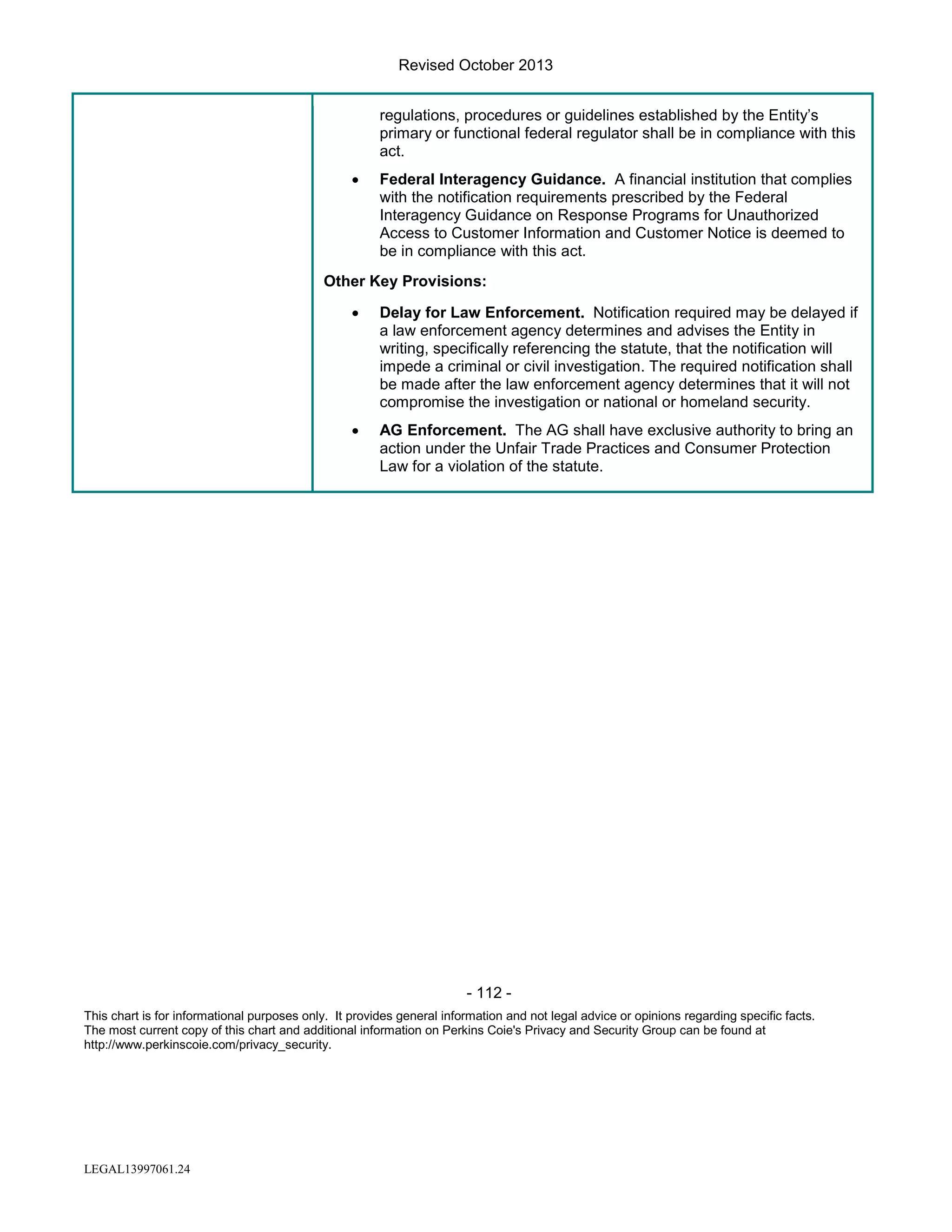 Revised October 2013
regulations, procedures or guidelines established by the Entity’s
primary or functional federal regulator shall be in compliance with this
act.
•

Federal Interagency Guidance. A financial institution that complies
with the notification requirements prescribed by the Federal
Interagency Guidance on Response Programs for Unauthorized
Access to Customer Information and Customer Notice is deemed to
be in compliance with this act.

Other Key Provisions:
•

Delay for Law Enforcement. Notification required may be delayed if
a law enforcement agency determines and advises the Entity in
writing, specifically referencing the statute, that the notification will
impede a criminal or civil investigation. The required notification shall
be made after the law enforcement agency determines that it will not
compromise the investigation or national or homeland security.

•

AG Enforcement. The AG shall have exclusive authority to bring an
action under the Unfair Trade Practices and Consumer Protection
Law for a violation of the statute.

- 112 This chart is for informational purposes only. It provides general information and not legal advice or opinions regarding specific facts.
The most current copy of this chart and additional information on Perkins Coie's Privacy and Security Group can be found at
http://www.perkinscoie.com/privacy_security.

LEGAL13997061.24

 