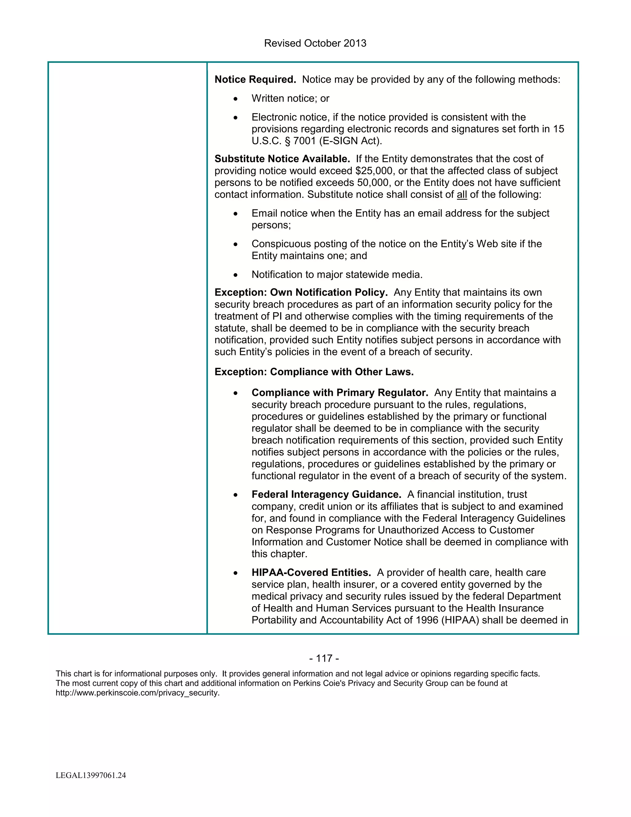 Revised October 2013

Notice Required. Notice may be provided by any of the following methods:
•

Written notice; or

•

Electronic notice, if the notice provided is consistent with the
provisions regarding electronic records and signatures set forth in 15
U.S.C. § 7001 (E-SIGN Act).

Substitute Notice Available. If the Entity demonstrates that the cost of
providing notice would exceed $25,000, or that the affected class of subject
persons to be notified exceeds 50,000, or the Entity does not have sufficient
contact information. Substitute notice shall consist of all of the following:
•

Email notice when the Entity has an email address for the subject
persons;

•

Conspicuous posting of the notice on the Entity’s Web site if the
Entity maintains one; and

•

Notification to major statewide media.

Exception: Own Notification Policy. Any Entity that maintains its own
security breach procedures as part of an information security policy for the
treatment of PI and otherwise complies with the timing requirements of the
statute, shall be deemed to be in compliance with the security breach
notification, provided such Entity notifies subject persons in accordance with
such Entity’s policies in the event of a breach of security.
Exception: Compliance with Other Laws.
•

Compliance with Primary Regulator. Any Entity that maintains a
security breach procedure pursuant to the rules, regulations,
procedures or guidelines established by the primary or functional
regulator shall be deemed to be in compliance with the security
breach notification requirements of this section, provided such Entity
notifies subject persons in accordance with the policies or the rules,
regulations, procedures or guidelines established by the primary or
functional regulator in the event of a breach of security of the system.

•

Federal Interagency Guidance. A financial institution, trust
company, credit union or its affiliates that is subject to and examined
for, and found in compliance with the Federal Interagency Guidelines
on Response Programs for Unauthorized Access to Customer
Information and Customer Notice shall be deemed in compliance with
this chapter.

•

HIPAA-Covered Entities. A provider of health care, health care
service plan, health insurer, or a covered entity governed by the
medical privacy and security rules issued by the federal Department
of Health and Human Services pursuant to the Health Insurance
Portability and Accountability Act of 1996 (HIPAA) shall be deemed in

- 117 This chart is for informational purposes only. It provides general information and not legal advice or opinions regarding specific facts.
The most current copy of this chart and additional information on Perkins Coie's Privacy and Security Group can be found at
http://www.perkinscoie.com/privacy_security.

LEGAL13997061.24

 