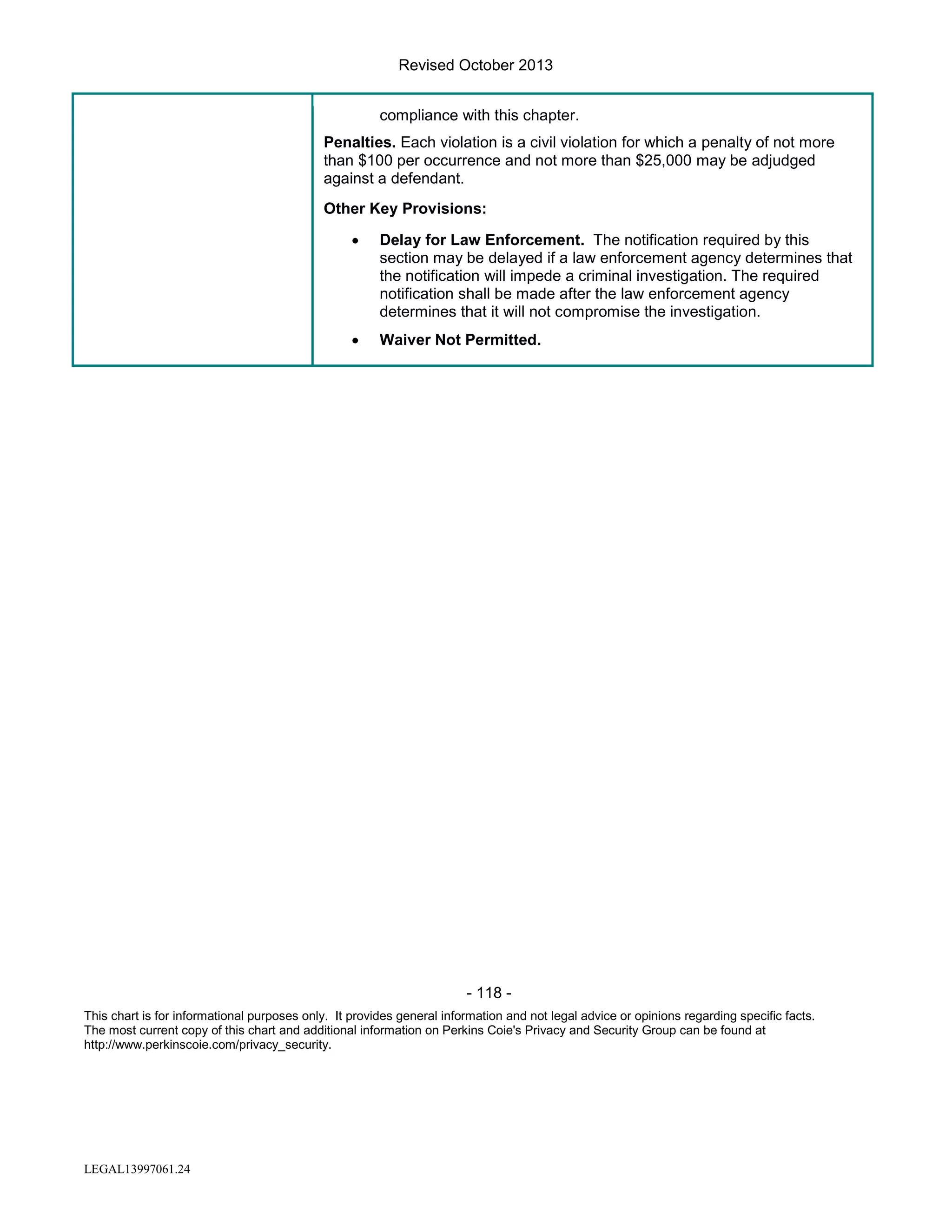 Revised October 2013
compliance with this chapter.
Penalties. Each violation is a civil violation for which a penalty of not more
than $100 per occurrence and not more than $25,000 may be adjudged
against a defendant.
Other Key Provisions:
•

Delay for Law Enforcement. The notification required by this
section may be delayed if a law enforcement agency determines that
the notification will impede a criminal investigation. The required
notification shall be made after the law enforcement agency
determines that it will not compromise the investigation.

•

Waiver Not Permitted.

- 118 This chart is for informational purposes only. It provides general information and not legal advice or opinions regarding specific facts.
The most current copy of this chart and additional information on Perkins Coie's Privacy and Security Group can be found at
http://www.perkinscoie.com/privacy_security.

LEGAL13997061.24

 