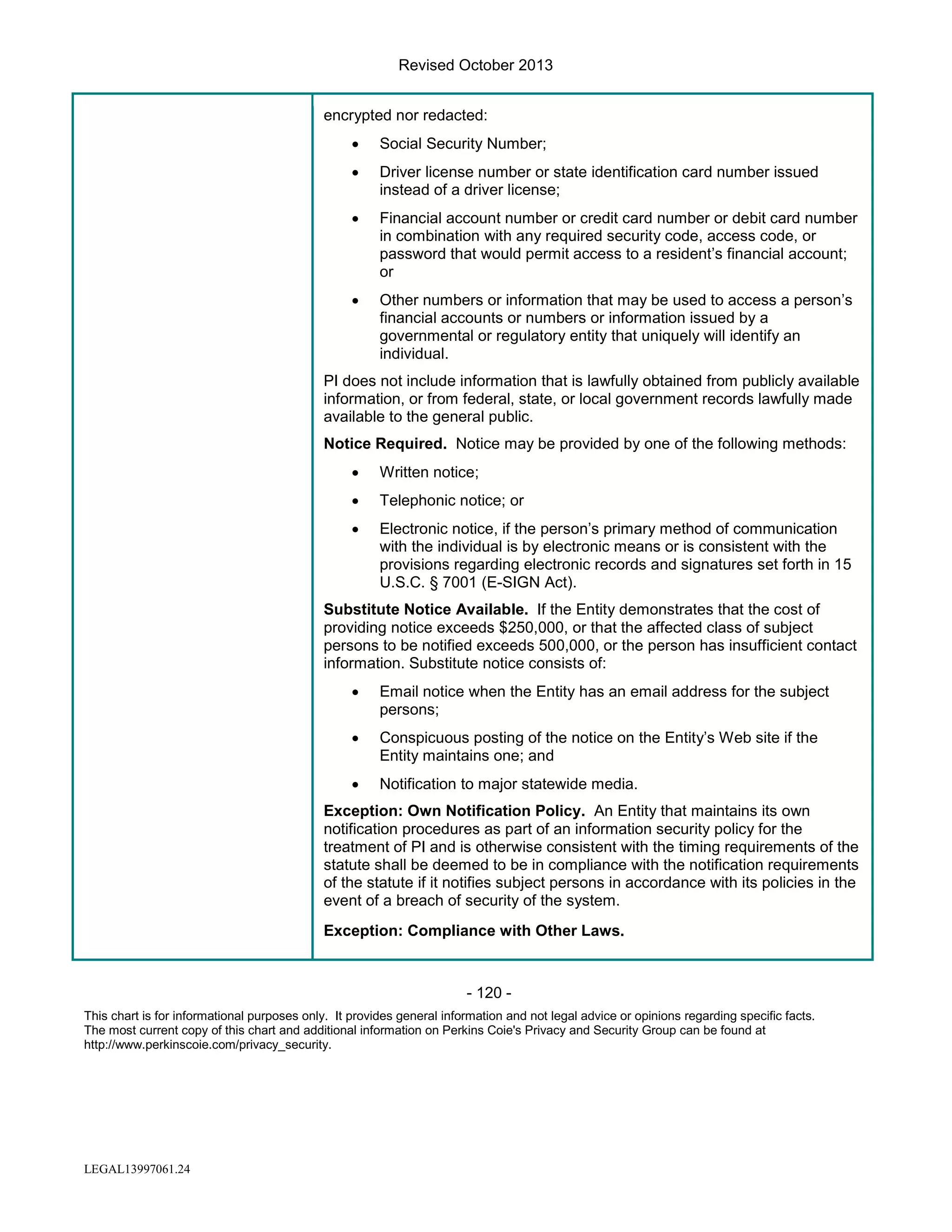 Revised October 2013
encrypted nor redacted:
•

Social Security Number;

•

Driver license number or state identification card number issued
instead of a driver license;

•

Financial account number or credit card number or debit card number
in combination with any required security code, access code, or
password that would permit access to a resident’s financial account;
or

•

Other numbers or information that may be used to access a person’s
financial accounts or numbers or information issued by a
governmental or regulatory entity that uniquely will identify an
individual.

PI does not include information that is lawfully obtained from publicly available
information, or from federal, state, or local government records lawfully made
available to the general public.
Notice Required. Notice may be provided by one of the following methods:
•

Written notice;

•

Telephonic notice; or

•

Electronic notice, if the person’s primary method of communication
with the individual is by electronic means or is consistent with the
provisions regarding electronic records and signatures set forth in 15
U.S.C. § 7001 (E-SIGN Act).

Substitute Notice Available. If the Entity demonstrates that the cost of
providing notice exceeds $250,000, or that the affected class of subject
persons to be notified exceeds 500,000, or the person has insufficient contact
information. Substitute notice consists of:
•

Email notice when the Entity has an email address for the subject
persons;

•

Conspicuous posting of the notice on the Entity’s Web site if the
Entity maintains one; and

•

Notification to major statewide media.

Exception: Own Notification Policy. An Entity that maintains its own
notification procedures as part of an information security policy for the
treatment of PI and is otherwise consistent with the timing requirements of the
statute shall be deemed to be in compliance with the notification requirements
of the statute if it notifies subject persons in accordance with its policies in the
event of a breach of security of the system.
Exception: Compliance with Other Laws.

- 120 This chart is for informational purposes only. It provides general information and not legal advice or opinions regarding specific facts.
The most current copy of this chart and additional information on Perkins Coie's Privacy and Security Group can be found at
http://www.perkinscoie.com/privacy_security.

LEGAL13997061.24

 