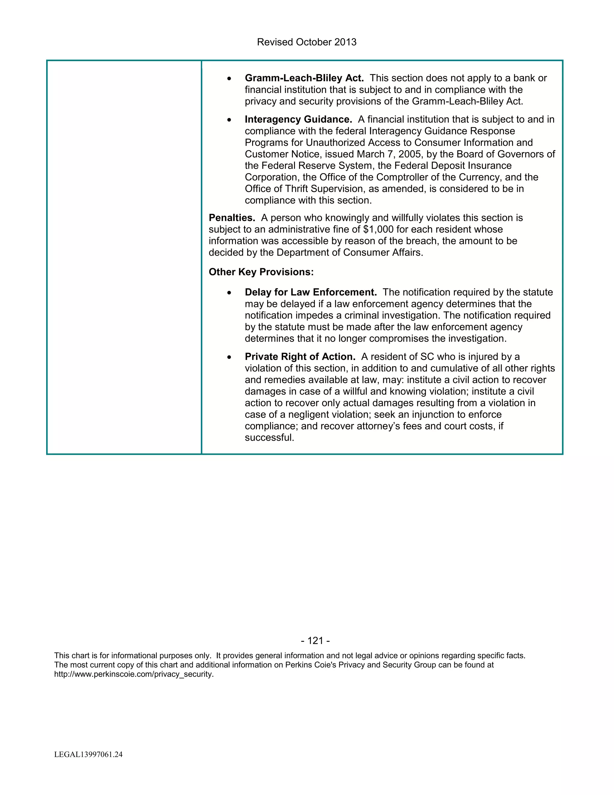 Revised October 2013
•

Gramm-Leach-Bliley Act. This section does not apply to a bank or
financial institution that is subject to and in compliance with the
privacy and security provisions of the Gramm-Leach-Bliley Act.

•

Interagency Guidance. A financial institution that is subject to and in
compliance with the federal Interagency Guidance Response
Programs for Unauthorized Access to Consumer Information and
Customer Notice, issued March 7, 2005, by the Board of Governors of
the Federal Reserve System, the Federal Deposit Insurance
Corporation, the Office of the Comptroller of the Currency, and the
Office of Thrift Supervision, as amended, is considered to be in
compliance with this section.

Penalties. A person who knowingly and willfully violates this section is
subject to an administrative fine of $1,000 for each resident whose
information was accessible by reason of the breach, the amount to be
decided by the Department of Consumer Affairs.
Other Key Provisions:
•

Delay for Law Enforcement. The notification required by the statute
may be delayed if a law enforcement agency determines that the
notification impedes a criminal investigation. The notification required
by the statute must be made after the law enforcement agency
determines that it no longer compromises the investigation.

•

Private Right of Action. A resident of SC who is injured by a
violation of this section, in addition to and cumulative of all other rights
and remedies available at law, may: institute a civil action to recover
damages in case of a willful and knowing violation; institute a civil
action to recover only actual damages resulting from a violation in
case of a negligent violation; seek an injunction to enforce
compliance; and recover attorney’s fees and court costs, if
successful.

- 121 This chart is for informational purposes only. It provides general information and not legal advice or opinions regarding specific facts.
The most current copy of this chart and additional information on Perkins Coie's Privacy and Security Group can be found at
http://www.perkinscoie.com/privacy_security.

LEGAL13997061.24

 