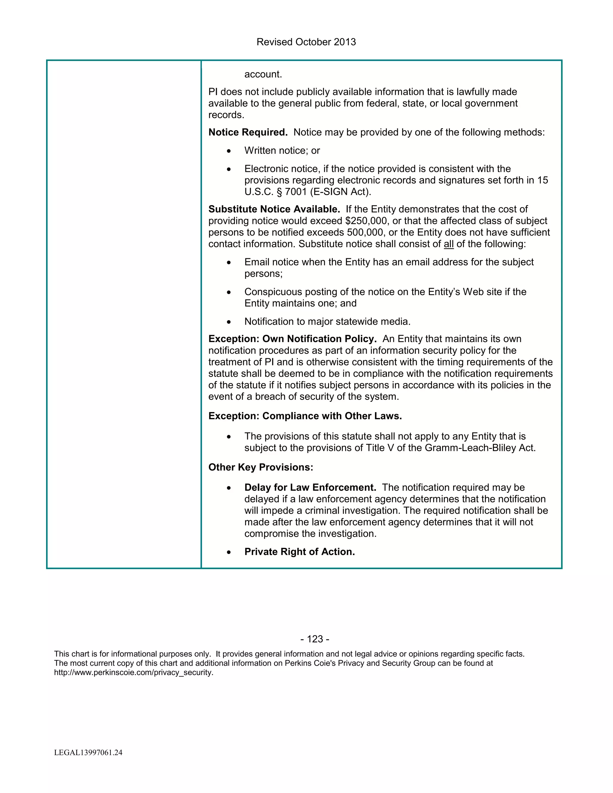 Revised October 2013
account.
PI does not include publicly available information that is lawfully made
available to the general public from federal, state, or local government
records.
Notice Required. Notice may be provided by one of the following methods:
•

Written notice; or

•

Electronic notice, if the notice provided is consistent with the
provisions regarding electronic records and signatures set forth in 15
U.S.C. § 7001 (E-SIGN Act).

Substitute Notice Available. If the Entity demonstrates that the cost of
providing notice would exceed $250,000, or that the affected class of subject
persons to be notified exceeds 500,000, or the Entity does not have sufficient
contact information. Substitute notice shall consist of all of the following:
•

Email notice when the Entity has an email address for the subject
persons;

•

Conspicuous posting of the notice on the Entity’s Web site if the
Entity maintains one; and

•

Notification to major statewide media.

Exception: Own Notification Policy. An Entity that maintains its own
notification procedures as part of an information security policy for the
treatment of PI and is otherwise consistent with the timing requirements of the
statute shall be deemed to be in compliance with the notification requirements
of the statute if it notifies subject persons in accordance with its policies in the
event of a breach of security of the system.
Exception: Compliance with Other Laws.
•

The provisions of this statute shall not apply to any Entity that is
subject to the provisions of Title V of the Gramm-Leach-Bliley Act.

Other Key Provisions:
•

Delay for Law Enforcement. The notification required may be
delayed if a law enforcement agency determines that the notification
will impede a criminal investigation. The required notification shall be
made after the law enforcement agency determines that it will not
compromise the investigation.

•

Private Right of Action.

- 123 This chart is for informational purposes only. It provides general information and not legal advice or opinions regarding specific facts.
The most current copy of this chart and additional information on Perkins Coie's Privacy and Security Group can be found at
http://www.perkinscoie.com/privacy_security.

LEGAL13997061.24

 