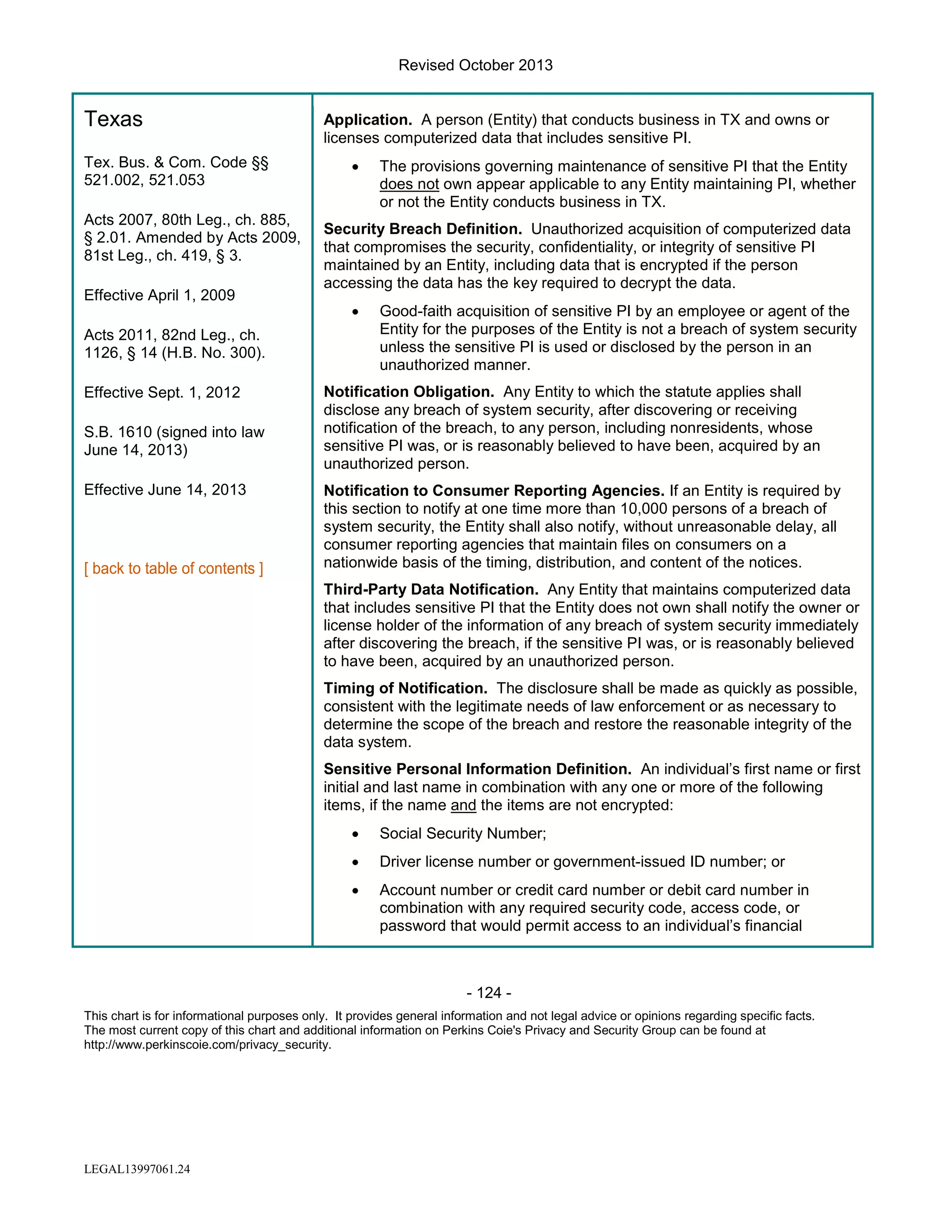 Revised October 2013

Texas
Tex. Bus. & Com. Code §§
521.002, 521.053
Acts 2007, 80th Leg., ch. 885,
§ 2.01. Amended by Acts 2009,
81st Leg., ch. 419, § 3.
Effective April 1, 2009

Application. A person (Entity) that conducts business in TX and owns or
licenses computerized data that includes sensitive PI.
•

Security Breach Definition. Unauthorized acquisition of computerized data
that compromises the security, confidentiality, or integrity of sensitive PI
maintained by an Entity, including data that is encrypted if the person
accessing the data has the key required to decrypt the data.
•

Acts 2011, 82nd Leg., ch.
1126, § 14 (H.B. No. 300).
Effective Sept. 1, 2012
S.B. 1610 (signed into law
June 14, 2013)
Effective June 14, 2013

The provisions governing maintenance of sensitive PI that the Entity
does not own appear applicable to any Entity maintaining PI, whether
or not the Entity conducts business in TX.

Good-faith acquisition of sensitive PI by an employee or agent of the
Entity for the purposes of the Entity is not a breach of system security
unless the sensitive PI is used or disclosed by the person in an
unauthorized manner.

Notification Obligation. Any Entity to which the statute applies shall
disclose any breach of system security, after discovering or receiving
notification of the breach, to any person, including nonresidents, whose
sensitive PI was, or is reasonably believed to have been, acquired by an
unauthorized person.
Notification to Consumer Reporting Agencies. If an Entity is required by
this section to notify at one time more than 10,000 persons of a breach of
system security, the Entity shall also notify, without unreasonable delay, all
consumer reporting agencies that maintain files on consumers on a
nationwide basis of the timing, distribution, and content of the notices.
Third-Party Data Notification. Any Entity that maintains computerized data
that includes sensitive PI that the Entity does not own shall notify the owner or
license holder of the information of any breach of system security immediately
after discovering the breach, if the sensitive PI was, or is reasonably believed
to have been, acquired by an unauthorized person.
Timing of Notification. The disclosure shall be made as quickly as possible,
consistent with the legitimate needs of law enforcement or as necessary to
determine the scope of the breach and restore the reasonable integrity of the
data system.
Sensitive Personal Information Definition. An individual’s first name or first
initial and last name in combination with any one or more of the following
items, if the name and the items are not encrypted:
•

Social Security Number;

•

Driver license number or government-issued ID number; or

•

Account number or credit card number or debit card number in
combination with any required security code, access code, or
password that would permit access to an individual’s financial

- 124 This chart is for informational purposes only. It provides general information and not legal advice or opinions regarding specific facts.
The most current copy of this chart and additional information on Perkins Coie's Privacy and Security Group can be found at
http://www.perkinscoie.com/privacy_security.

LEGAL13997061.24

 