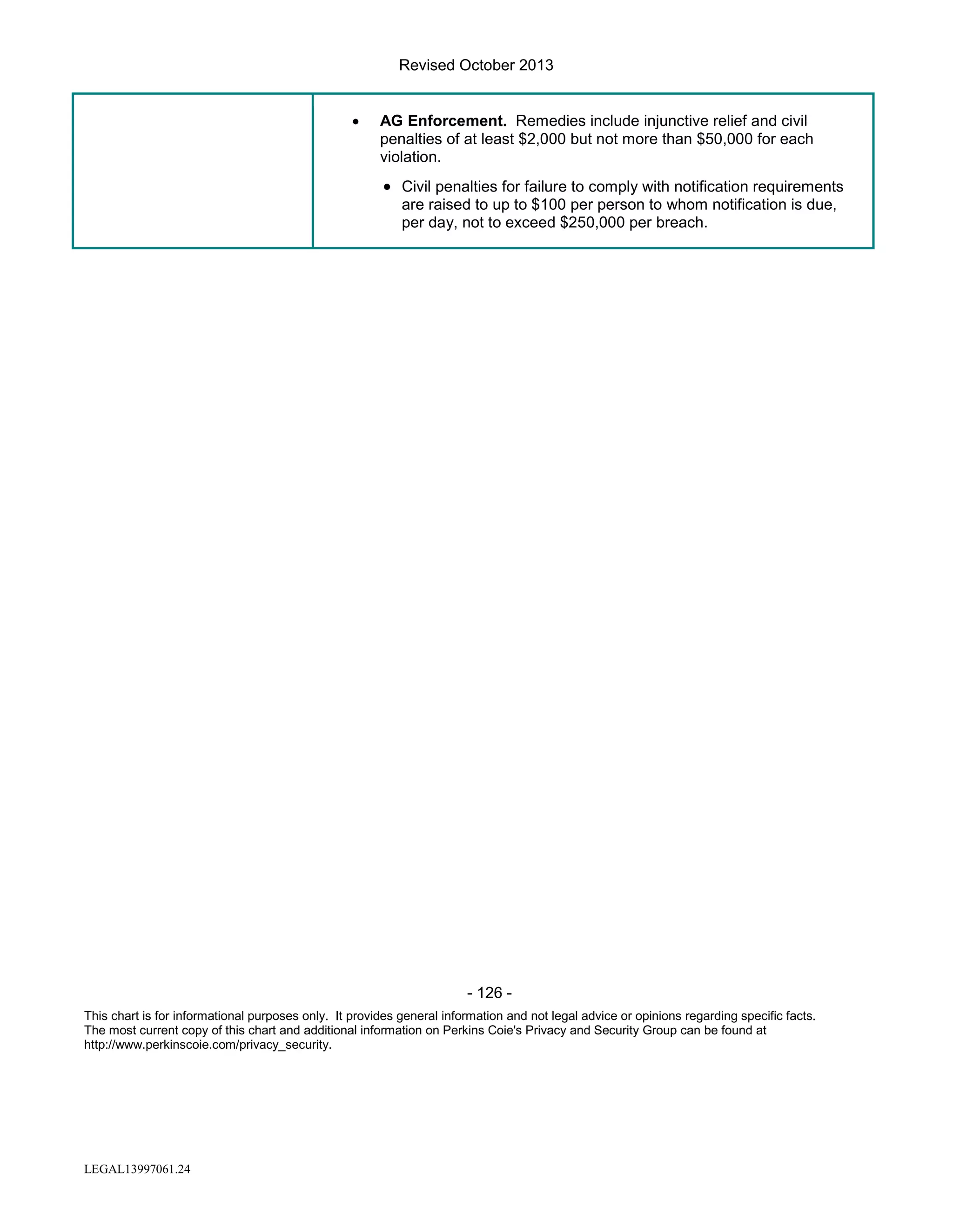 Revised October 2013
•

AG Enforcement. Remedies include injunctive relief and civil
penalties of at least $2,000 but not more than $50,000 for each
violation.

• Civil penalties for failure to comply with notification requirements
are raised to up to $100 per person to whom notification is due,
per day, not to exceed $250,000 per breach.

- 126 This chart is for informational purposes only. It provides general information and not legal advice or opinions regarding specific facts.
The most current copy of this chart and additional information on Perkins Coie's Privacy and Security Group can be found at
http://www.perkinscoie.com/privacy_security.

LEGAL13997061.24

 