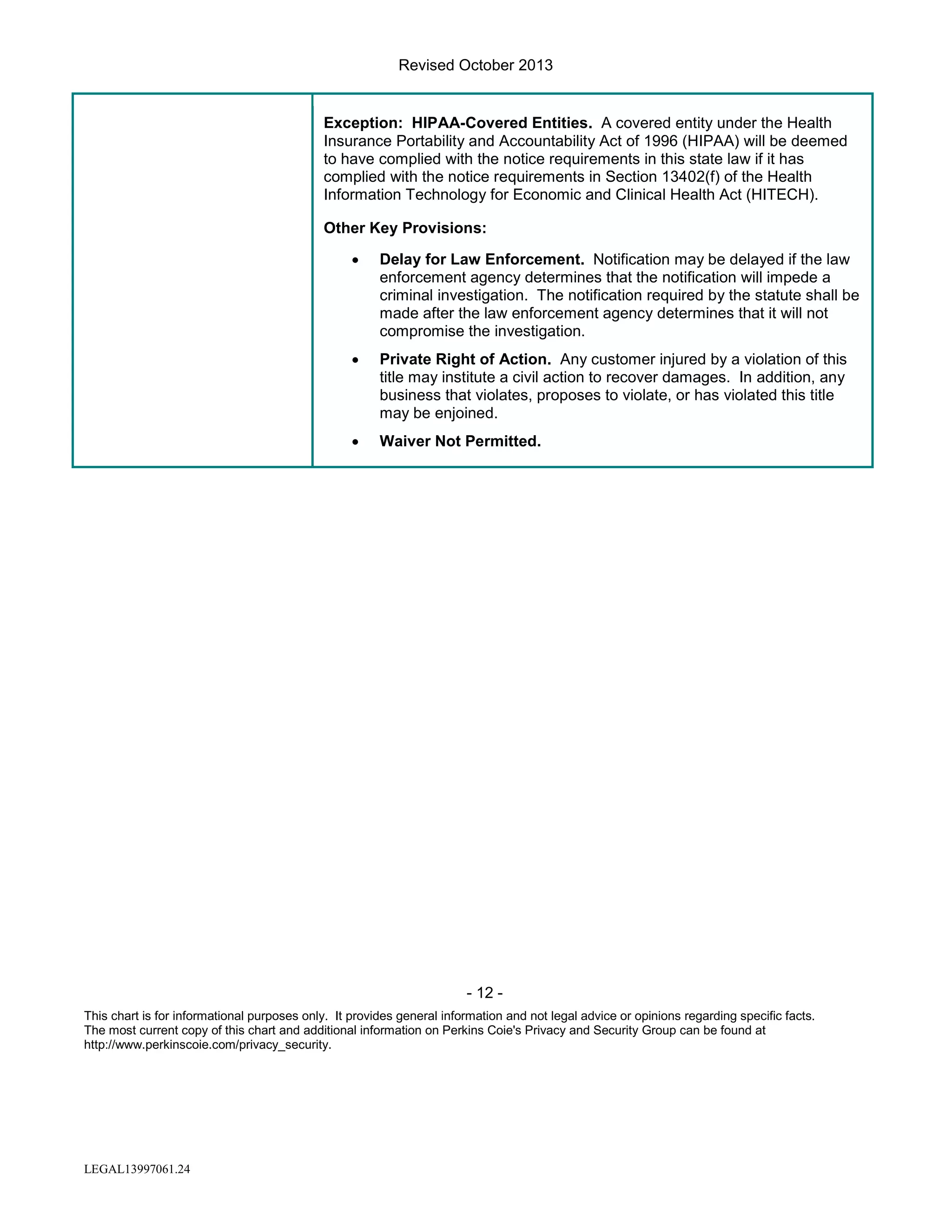 Revised October 2013

Exception: HIPAA-Covered Entities. A covered entity under the Health
Insurance Portability and Accountability Act of 1996 (HIPAA) will be deemed
to have complied with the notice requirements in this state law if it has
complied with the notice requirements in Section 13402(f) of the Health
Information Technology for Economic and Clinical Health Act (HITECH).
Other Key Provisions:
•

Delay for Law Enforcement. Notification may be delayed if the law
enforcement agency determines that the notification will impede a
criminal investigation. The notification required by the statute shall be
made after the law enforcement agency determines that it will not
compromise the investigation.

•

Private Right of Action. Any customer injured by a violation of this
title may institute a civil action to recover damages. In addition, any
business that violates, proposes to violate, or has violated this title
may be enjoined.

•

Waiver Not Permitted.

- 12 This chart is for informational purposes only. It provides general information and not legal advice or opinions regarding specific facts.
The most current copy of this chart and additional information on Perkins Coie's Privacy and Security Group can be found at
http://www.perkinscoie.com/privacy_security.

LEGAL13997061.24

 