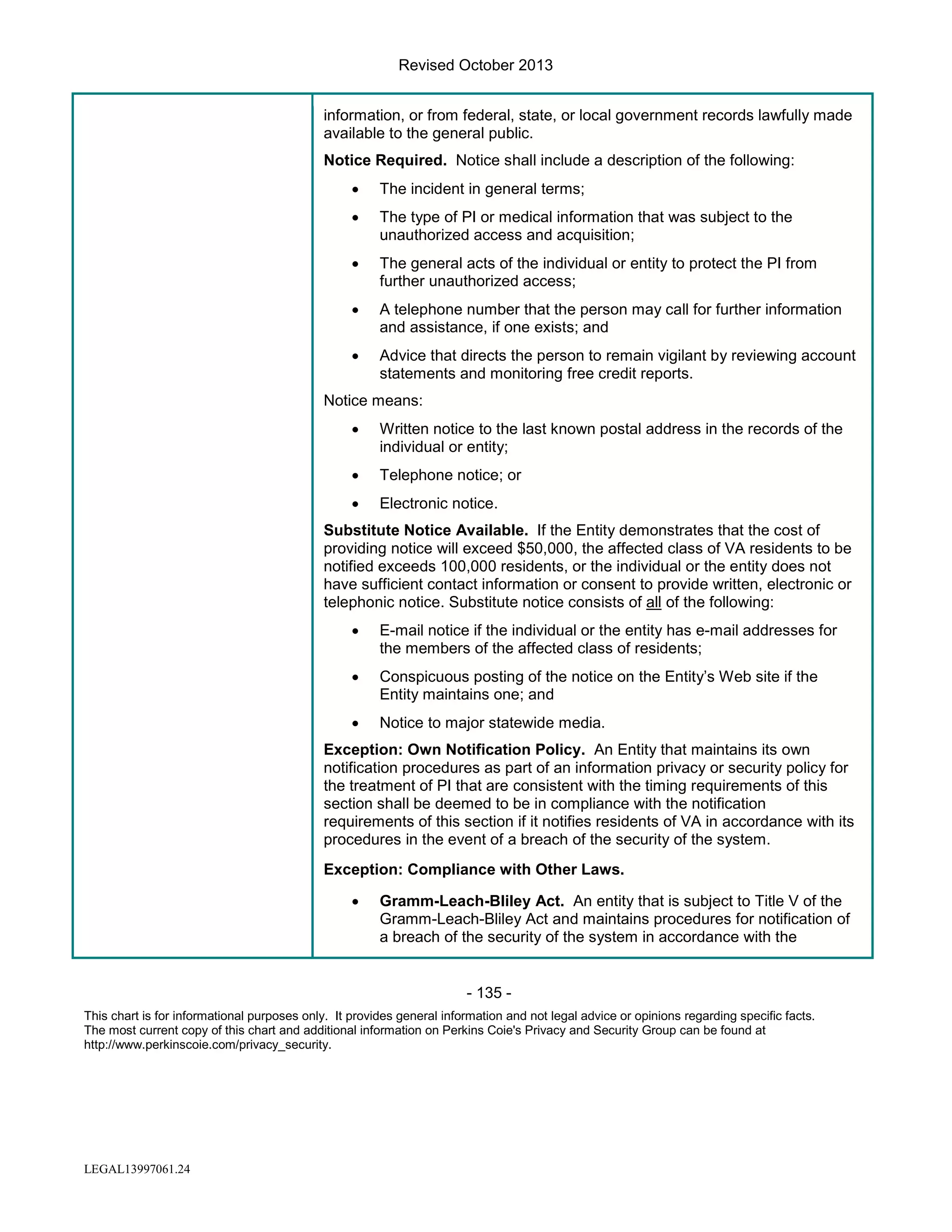 Revised October 2013
information, or from federal, state, or local government records lawfully made
available to the general public.
Notice Required. Notice shall include a description of the following:
•

The incident in general terms;

•

The type of PI or medical information that was subject to the
unauthorized access and acquisition;

•

The general acts of the individual or entity to protect the PI from
further unauthorized access;

•

A telephone number that the person may call for further information
and assistance, if one exists; and

•

Advice that directs the person to remain vigilant by reviewing account
statements and monitoring free credit reports.

Notice means:
•

Written notice to the last known postal address in the records of the
individual or entity;

•

Telephone notice; or

•

Electronic notice.

Substitute Notice Available. If the Entity demonstrates that the cost of
providing notice will exceed $50,000, the affected class of VA residents to be
notified exceeds 100,000 residents, or the individual or the entity does not
have sufficient contact information or consent to provide written, electronic or
telephonic notice. Substitute notice consists of all of the following:
•

E-mail notice if the individual or the entity has e-mail addresses for
the members of the affected class of residents;

•

Conspicuous posting of the notice on the Entity’s Web site if the
Entity maintains one; and

•

Notice to major statewide media.

Exception: Own Notification Policy. An Entity that maintains its own
notification procedures as part of an information privacy or security policy for
the treatment of PI that are consistent with the timing requirements of this
section shall be deemed to be in compliance with the notification
requirements of this section if it notifies residents of VA in accordance with its
procedures in the event of a breach of the security of the system.
Exception: Compliance with Other Laws.
•

Gramm-Leach-Bliley Act. An entity that is subject to Title V of the
Gramm-Leach-Bliley Act and maintains procedures for notification of
a breach of the security of the system in accordance with the

- 135 This chart is for informational purposes only. It provides general information and not legal advice or opinions regarding specific facts.
The most current copy of this chart and additional information on Perkins Coie's Privacy and Security Group can be found at
http://www.perkinscoie.com/privacy_security.

LEGAL13997061.24

 