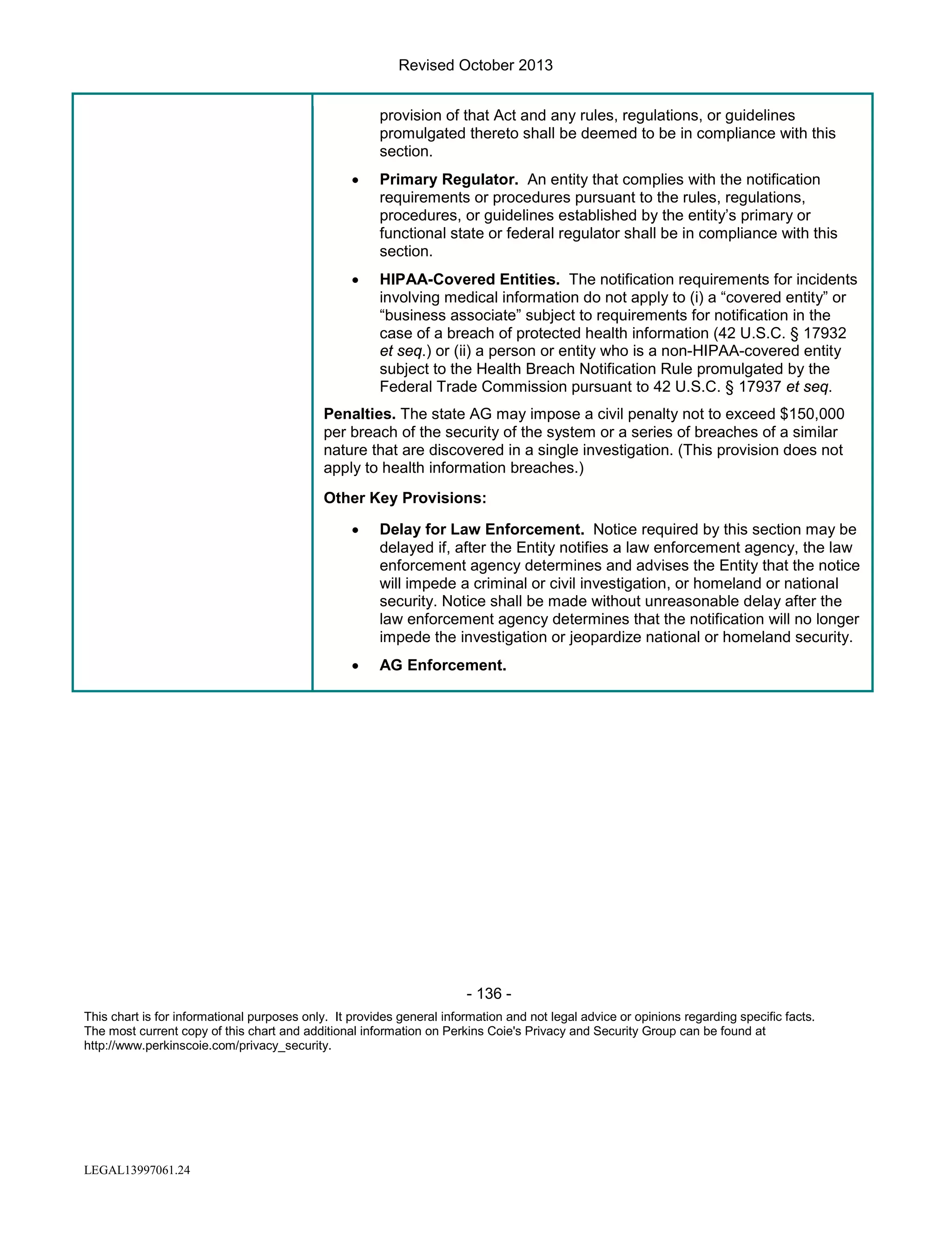 Revised October 2013
provision of that Act and any rules, regulations, or guidelines
promulgated thereto shall be deemed to be in compliance with this
section.
•

Primary Regulator. An entity that complies with the notification
requirements or procedures pursuant to the rules, regulations,
procedures, or guidelines established by the entity’s primary or
functional state or federal regulator shall be in compliance with this
section.

•

HIPAA-Covered Entities. The notification requirements for incidents
involving medical information do not apply to (i) a “covered entity” or
“business associate” subject to requirements for notification in the
case of a breach of protected health information (42 U.S.C. § 17932
et seq.) or (ii) a person or entity who is a non-HIPAA-covered entity
subject to the Health Breach Notification Rule promulgated by the
Federal Trade Commission pursuant to 42 U.S.C. § 17937 et seq.

Penalties. The state AG may impose a civil penalty not to exceed $150,000
per breach of the security of the system or a series of breaches of a similar
nature that are discovered in a single investigation. (This provision does not
apply to health information breaches.)
Other Key Provisions:
•

Delay for Law Enforcement. Notice required by this section may be
delayed if, after the Entity notifies a law enforcement agency, the law
enforcement agency determines and advises the Entity that the notice
will impede a criminal or civil investigation, or homeland or national
security. Notice shall be made without unreasonable delay after the
law enforcement agency determines that the notification will no longer
impede the investigation or jeopardize national or homeland security.

•

AG Enforcement.

- 136 This chart is for informational purposes only. It provides general information and not legal advice or opinions regarding specific facts.
The most current copy of this chart and additional information on Perkins Coie's Privacy and Security Group can be found at
http://www.perkinscoie.com/privacy_security.

LEGAL13997061.24

 