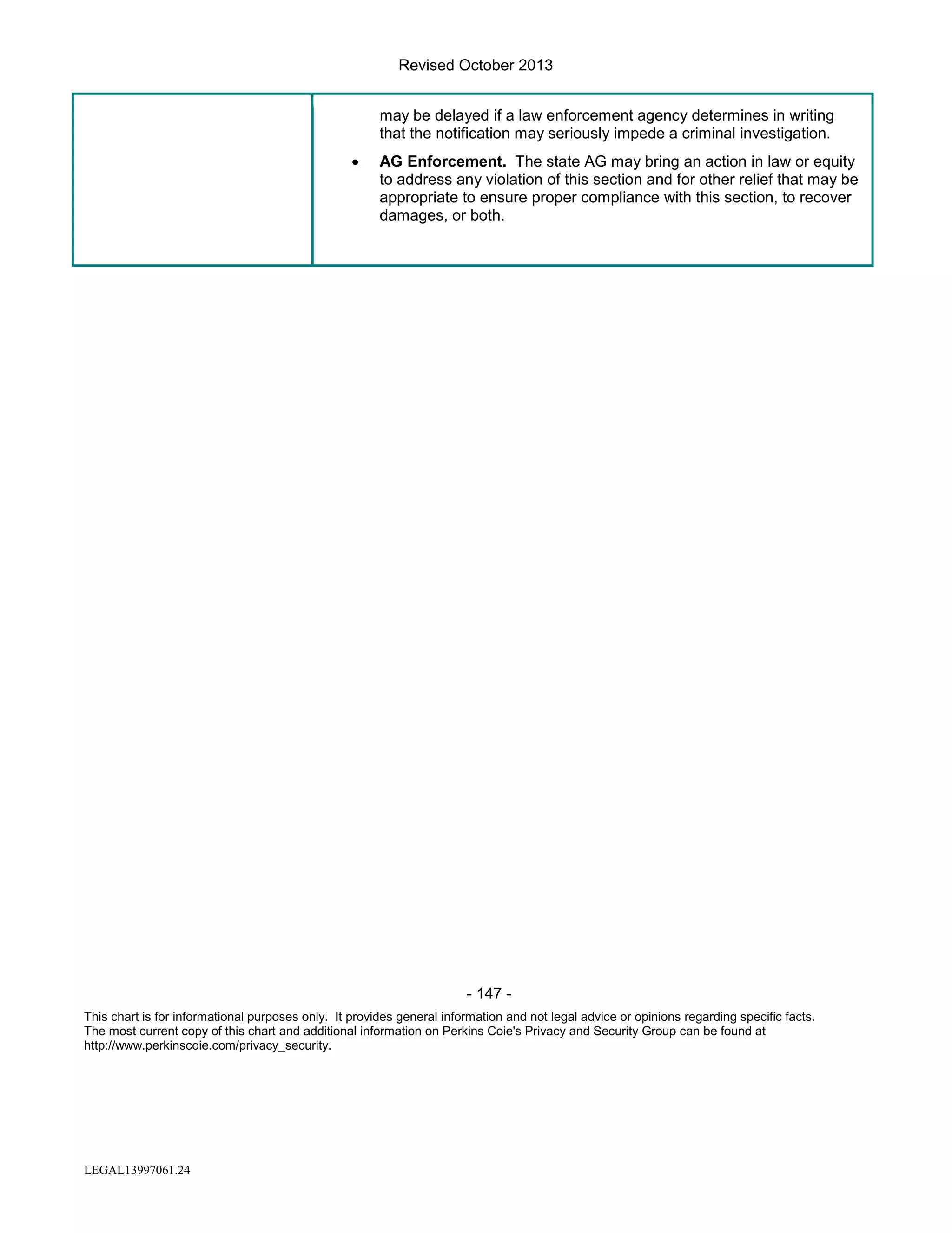 Revised October 2013
may be delayed if a law enforcement agency determines in writing
that the notification may seriously impede a criminal investigation.
•

AG Enforcement. The state AG may bring an action in law or equity
to address any violation of this section and for other relief that may be
appropriate to ensure proper compliance with this section, to recover
damages, or both.

- 147 This chart is for informational purposes only. It provides general information and not legal advice or opinions regarding specific facts.
The most current copy of this chart and additional information on Perkins Coie's Privacy and Security Group can be found at
http://www.perkinscoie.com/privacy_security.

LEGAL13997061.24

 