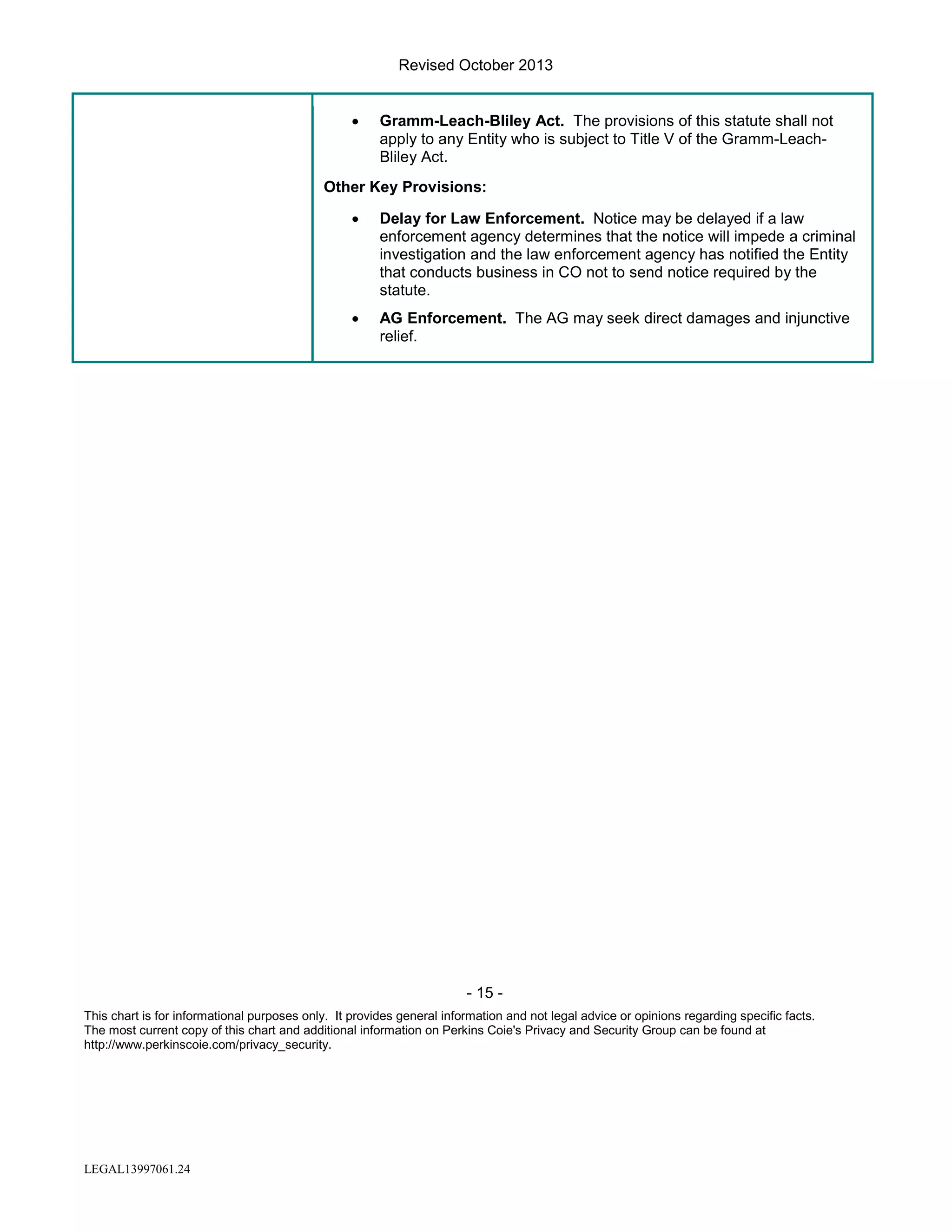Revised October 2013
•

Gramm-Leach-Bliley Act. The provisions of this statute shall not
apply to any Entity who is subject to Title V of the Gramm-LeachBliley Act.

Other Key Provisions:
•

Delay for Law Enforcement. Notice may be delayed if a law
enforcement agency determines that the notice will impede a criminal
investigation and the law enforcement agency has notified the Entity
that conducts business in CO not to send notice required by the
statute.

•

AG Enforcement. The AG may seek direct damages and injunctive
relief.

- 15 This chart is for informational purposes only. It provides general information and not legal advice or opinions regarding specific facts.
The most current copy of this chart and additional information on Perkins Coie's Privacy and Security Group can be found at
http://www.perkinscoie.com/privacy_security.

LEGAL13997061.24

 