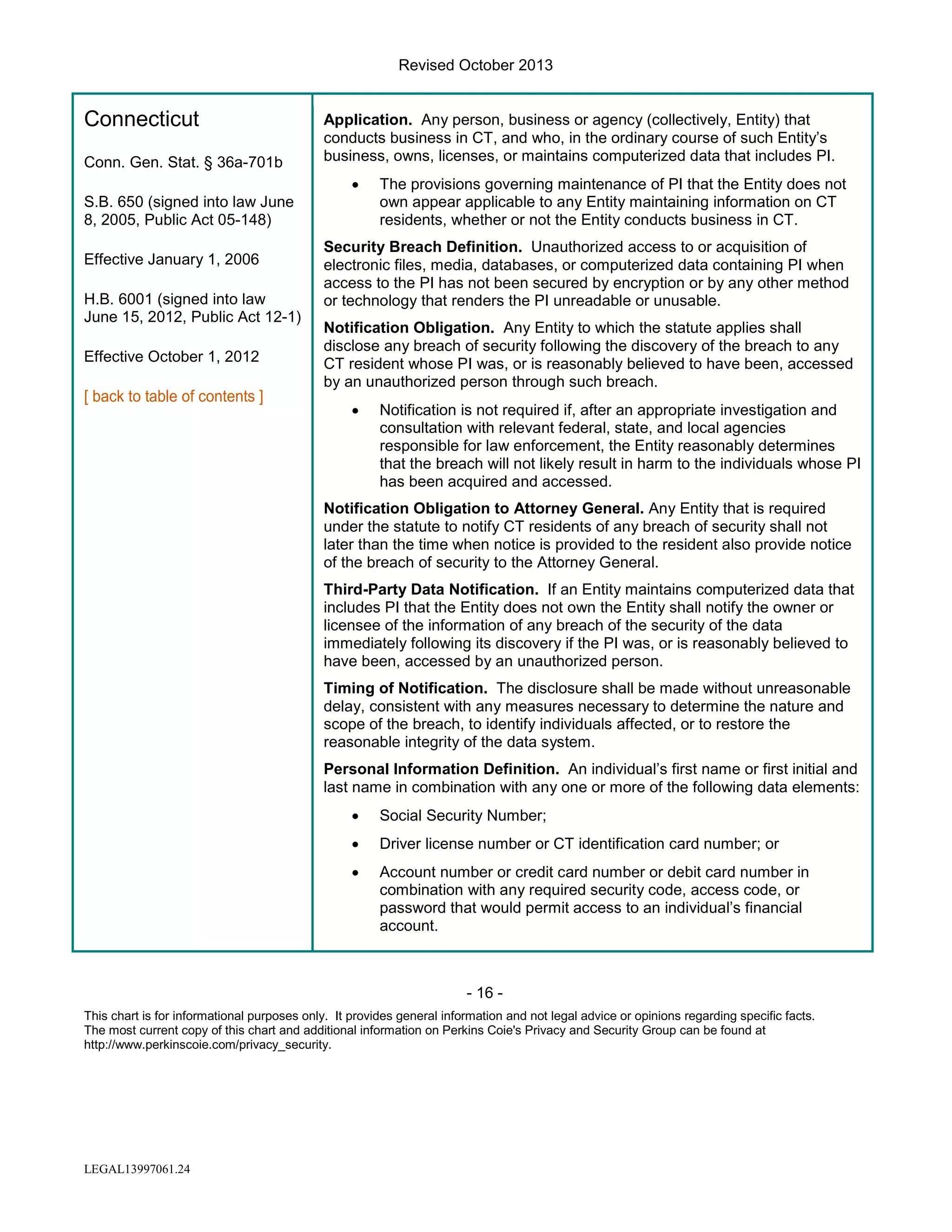Revised October 2013

Connecticut
Conn. Gen. Stat. § 36a-701b

Application. Any person, business or agency (collectively, Entity) that
conducts business in CT, and who, in the ordinary course of such Entity’s
business, owns, licenses, or maintains computerized data that includes PI.
•

S.B. 650 (signed into law June
8, 2005, Public Act 05-148)
Effective January 1, 2006
H.B. 6001 (signed into law
June 15, 2012, Public Act 12-1)
Effective October 1, 2012

The provisions governing maintenance of PI that the Entity does not
own appear applicable to any Entity maintaining information on CT
residents, whether or not the Entity conducts business in CT.

Security Breach Definition. Unauthorized access to or acquisition of
electronic files, media, databases, or computerized data containing PI when
access to the PI has not been secured by encryption or by any other method
or technology that renders the PI unreadable or unusable.
Notification Obligation. Any Entity to which the statute applies shall
disclose any breach of security following the discovery of the breach to any
CT resident whose PI was, or is reasonably believed to have been, accessed
by an unauthorized person through such breach.
•

Notification is not required if, after an appropriate investigation and
consultation with relevant federal, state, and local agencies
responsible for law enforcement, the Entity reasonably determines
that the breach will not likely result in harm to the individuals whose PI
has been acquired and accessed.

Notification Obligation to Attorney General. Any Entity that is required
under the statute to notify CT residents of any breach of security shall not
later than the time when notice is provided to the resident also provide notice
of the breach of security to the Attorney General.
Third-Party Data Notification. If an Entity maintains computerized data that
includes PI that the Entity does not own the Entity shall notify the owner or
licensee of the information of any breach of the security of the data
immediately following its discovery if the PI was, or is reasonably believed to
have been, accessed by an unauthorized person.
Timing of Notification. The disclosure shall be made without unreasonable
delay, consistent with any measures necessary to determine the nature and
scope of the breach, to identify individuals affected, or to restore the
reasonable integrity of the data system.
Personal Information Definition. An individual’s first name or first initial and
last name in combination with any one or more of the following data elements:
•

Social Security Number;

•

Driver license number or CT identification card number; or

•

Account number or credit card number or debit card number in
combination with any required security code, access code, or
password that would permit access to an individual’s financial
account.

- 16 This chart is for informational purposes only. It provides general information and not legal advice or opinions regarding specific facts.
The most current copy of this chart and additional information on Perkins Coie's Privacy and Security Group can be found at
http://www.perkinscoie.com/privacy_security.

LEGAL13997061.24

 