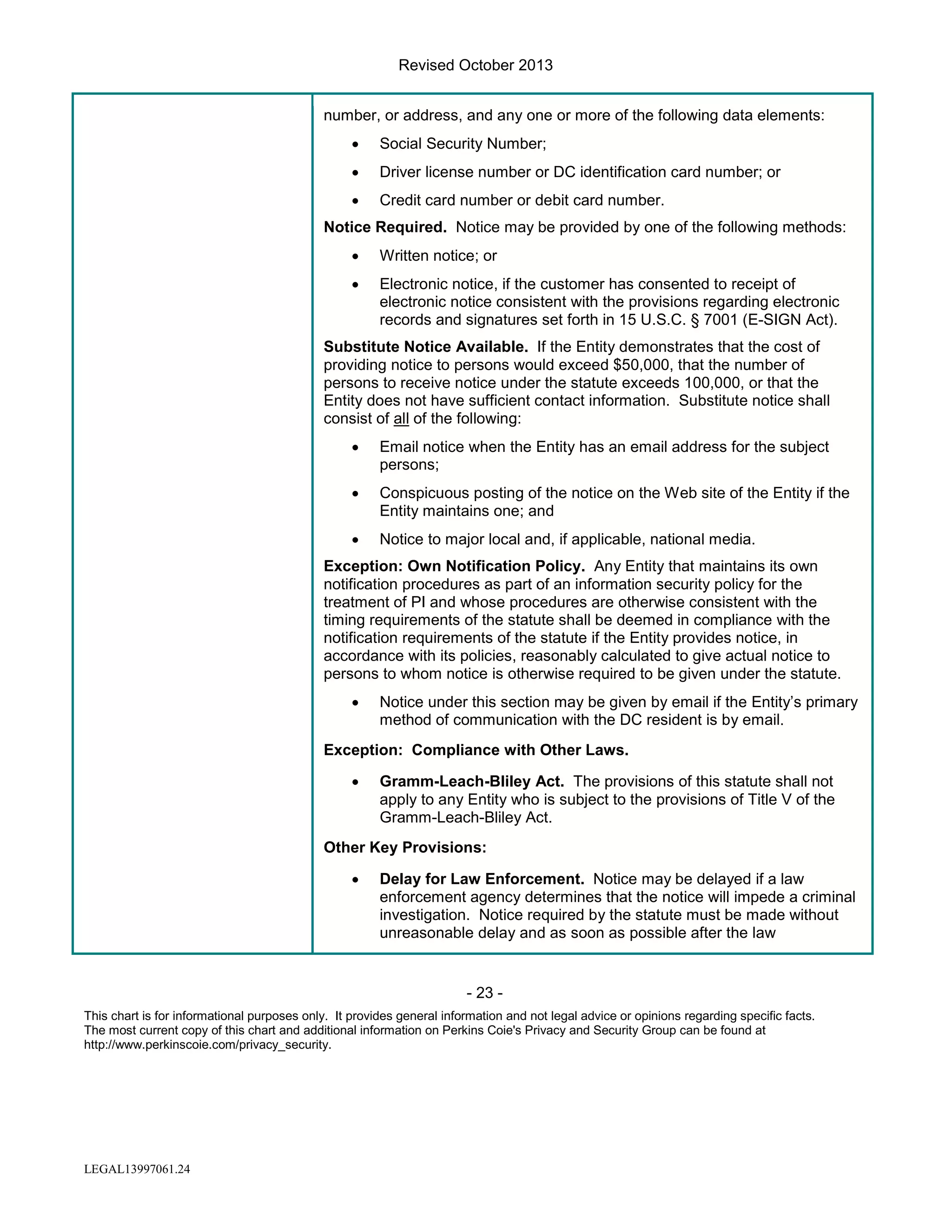 Revised October 2013
number, or address, and any one or more of the following data elements:
•

Social Security Number;

•

Driver license number or DC identification card number; or

•

Credit card number or debit card number.

Notice Required. Notice may be provided by one of the following methods:
•

Written notice; or

•

Electronic notice, if the customer has consented to receipt of
electronic notice consistent with the provisions regarding electronic
records and signatures set forth in 15 U.S.C. § 7001 (E-SIGN Act).

Substitute Notice Available. If the Entity demonstrates that the cost of
providing notice to persons would exceed $50,000, that the number of
persons to receive notice under the statute exceeds 100,000, or that the
Entity does not have sufficient contact information. Substitute notice shall
consist of all of the following:
•

Email notice when the Entity has an email address for the subject
persons;

•

Conspicuous posting of the notice on the Web site of the Entity if the
Entity maintains one; and

•

Notice to major local and, if applicable, national media.

Exception: Own Notification Policy. Any Entity that maintains its own
notification procedures as part of an information security policy for the
treatment of PI and whose procedures are otherwise consistent with the
timing requirements of the statute shall be deemed in compliance with the
notification requirements of the statute if the Entity provides notice, in
accordance with its policies, reasonably calculated to give actual notice to
persons to whom notice is otherwise required to be given under the statute.
•

Notice under this section may be given by email if the Entity’s primary
method of communication with the DC resident is by email.

Exception: Compliance with Other Laws.
•

Gramm-Leach-Bliley Act. The provisions of this statute shall not
apply to any Entity who is subject to the provisions of Title V of the
Gramm-Leach-Bliley Act.

Other Key Provisions:
•

Delay for Law Enforcement. Notice may be delayed if a law
enforcement agency determines that the notice will impede a criminal
investigation. Notice required by the statute must be made without
unreasonable delay and as soon as possible after the law

- 23 This chart is for informational purposes only. It provides general information and not legal advice or opinions regarding specific facts.
The most current copy of this chart and additional information on Perkins Coie's Privacy and Security Group can be found at
http://www.perkinscoie.com/privacy_security.

LEGAL13997061.24

 