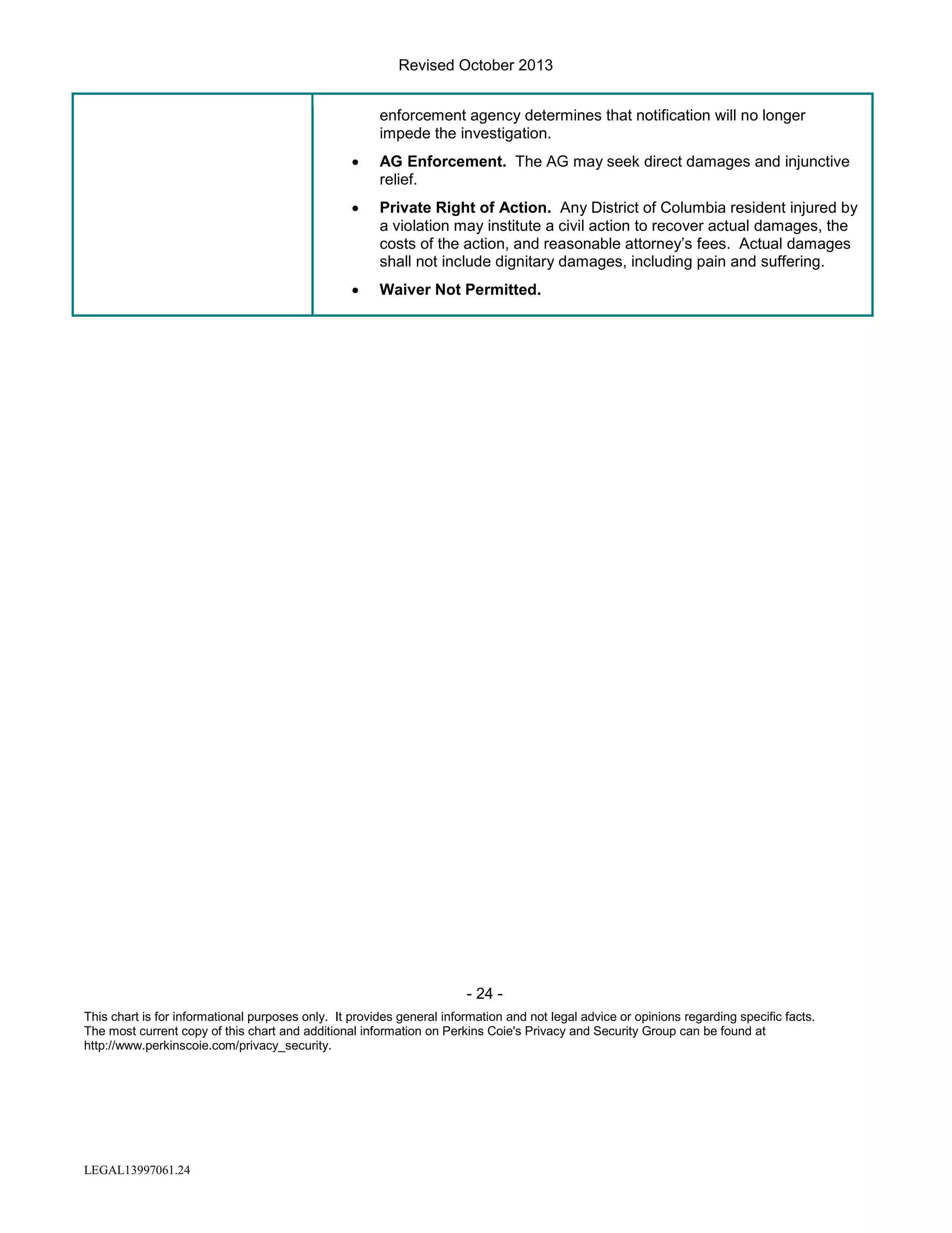 Revised October 2013
enforcement agency determines that notification will no longer
impede the investigation.
•

AG Enforcement. The AG may seek direct damages and injunctive
relief.

•

Private Right of Action. Any District of Columbia resident injured by
a violation may institute a civil action to recover actual damages, the
costs of the action, and reasonable attorney’s fees. Actual damages
shall not include dignitary damages, including pain and suffering.

•

Waiver Not Permitted.

- 24 This chart is for informational purposes only. It provides general information and not legal advice or opinions regarding specific facts.
The most current copy of this chart and additional information on Perkins Coie's Privacy and Security Group can be found at
http://www.perkinscoie.com/privacy_security.

LEGAL13997061.24

 