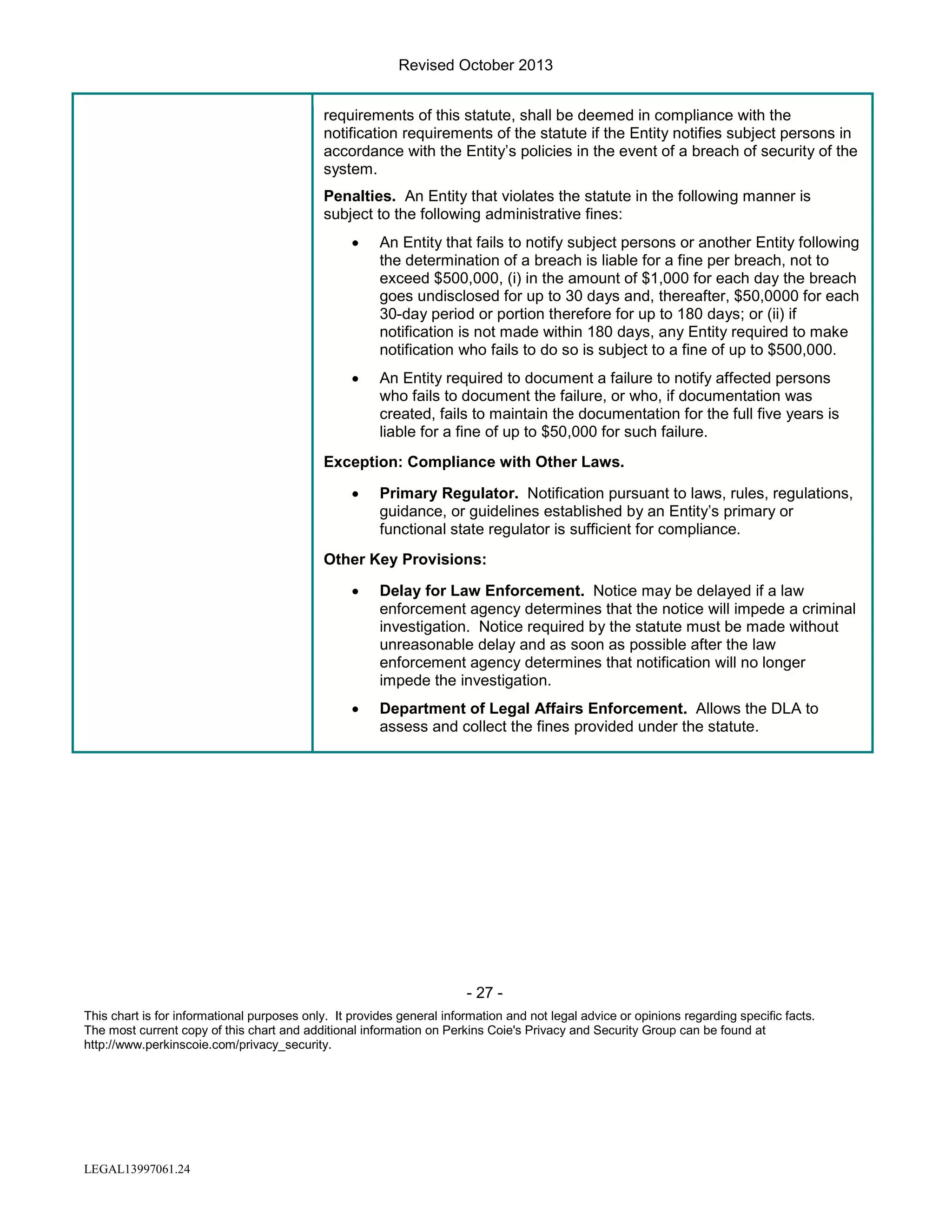 Revised October 2013
requirements of this statute, shall be deemed in compliance with the
notification requirements of the statute if the Entity notifies subject persons in
accordance with the Entity’s policies in the event of a breach of security of the
system.
Penalties. An Entity that violates the statute in the following manner is
subject to the following administrative fines:
•

An Entity that fails to notify subject persons or another Entity following
the determination of a breach is liable for a fine per breach, not to
exceed $500,000, (i) in the amount of $1,000 for each day the breach
goes undisclosed for up to 30 days and, thereafter, $50,0000 for each
30-day period or portion therefore for up to 180 days; or (ii) if
notification is not made within 180 days, any Entity required to make
notification who fails to do so is subject to a fine of up to $500,000.

•

An Entity required to document a failure to notify affected persons
who fails to document the failure, or who, if documentation was
created, fails to maintain the documentation for the full five years is
liable for a fine of up to $50,000 for such failure.

Exception: Compliance with Other Laws.
•

Primary Regulator. Notification pursuant to laws, rules, regulations,
guidance, or guidelines established by an Entity’s primary or
functional state regulator is sufficient for compliance.

Other Key Provisions:
•

Delay for Law Enforcement. Notice may be delayed if a law
enforcement agency determines that the notice will impede a criminal
investigation. Notice required by the statute must be made without
unreasonable delay and as soon as possible after the law
enforcement agency determines that notification will no longer
impede the investigation.

•

Department of Legal Affairs Enforcement. Allows the DLA to
assess and collect the fines provided under the statute.

- 27 This chart is for informational purposes only. It provides general information and not legal advice or opinions regarding specific facts.
The most current copy of this chart and additional information on Perkins Coie's Privacy and Security Group can be found at
http://www.perkinscoie.com/privacy_security.

LEGAL13997061.24

 