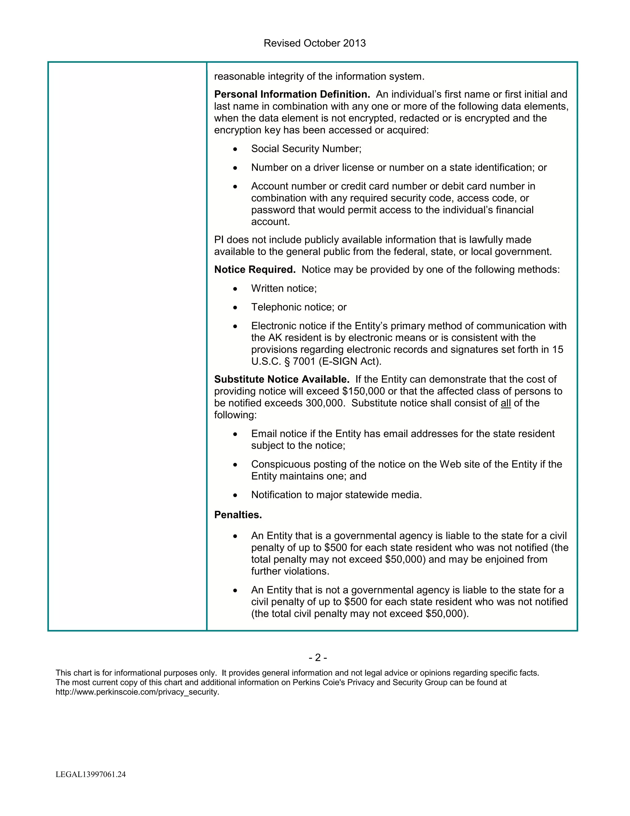 Revised October 2013
reasonable integrity of the information system.
Personal Information Definition. An individual’s first name or first initial and
last name in combination with any one or more of the following data elements,
when the data element is not encrypted, redacted or is encrypted and the
encryption key has been accessed or acquired:
•

Social Security Number;

•

Number on a driver license or number on a state identification; or

•

Account number or credit card number or debit card number in
combination with any required security code, access code, or
password that would permit access to the individual’s financial
account.

PI does not include publicly available information that is lawfully made
available to the general public from the federal, state, or local government.
Notice Required. Notice may be provided by one of the following methods:
•

Written notice;

•

Telephonic notice; or

•

Electronic notice if the Entity’s primary method of communication with
the AK resident is by electronic means or is consistent with the
provisions regarding electronic records and signatures set forth in 15
U.S.C. § 7001 (E-SIGN Act).

Substitute Notice Available. If the Entity can demonstrate that the cost of
providing notice will exceed $150,000 or that the affected class of persons to
be notified exceeds 300,000. Substitute notice shall consist of all of the
following:
•

Email notice if the Entity has email addresses for the state resident
subject to the notice;

•

Conspicuous posting of the notice on the Web site of the Entity if the
Entity maintains one; and

•

Notification to major statewide media.

Penalties.
•

An Entity that is a governmental agency is liable to the state for a civil
penalty of up to $500 for each state resident who was not notified (the
total penalty may not exceed $50,000) and may be enjoined from
further violations.

•

An Entity that is not a governmental agency is liable to the state for a
civil penalty of up to $500 for each state resident who was not notified
(the total civil penalty may not exceed $50,000).

-2This chart is for informational purposes only. It provides general information and not legal advice or opinions regarding specific facts.
The most current copy of this chart and additional information on Perkins Coie's Privacy and Security Group can be found at
http://www.perkinscoie.com/privacy_security.

LEGAL13997061.24

 