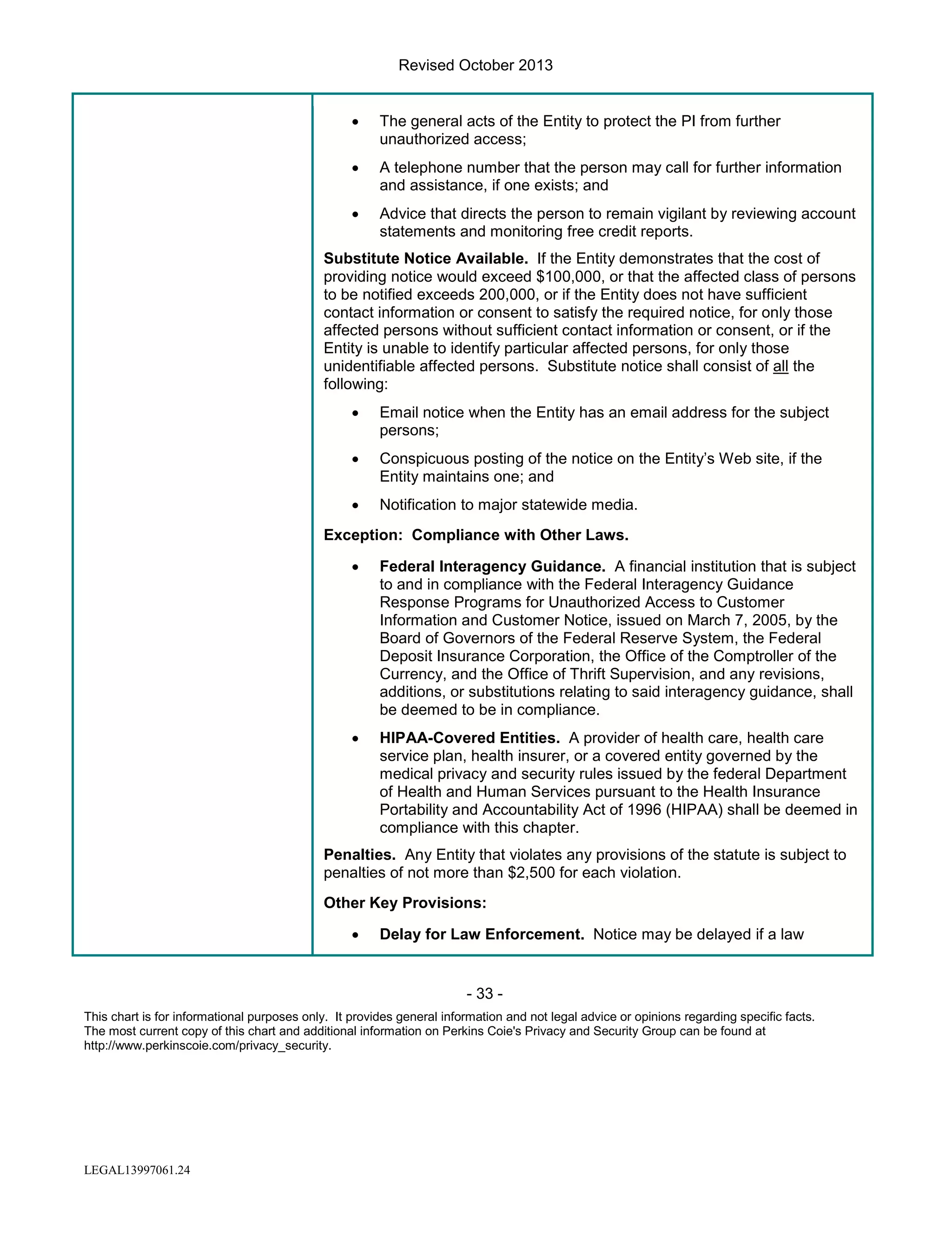Revised October 2013
•

The general acts of the Entity to protect the PI from further
unauthorized access;

•

A telephone number that the person may call for further information
and assistance, if one exists; and

•

Advice that directs the person to remain vigilant by reviewing account
statements and monitoring free credit reports.

Substitute Notice Available. If the Entity demonstrates that the cost of
providing notice would exceed $100,000, or that the affected class of persons
to be notified exceeds 200,000, or if the Entity does not have sufficient
contact information or consent to satisfy the required notice, for only those
affected persons without sufficient contact information or consent, or if the
Entity is unable to identify particular affected persons, for only those
unidentifiable affected persons. Substitute notice shall consist of all the
following:
•

Email notice when the Entity has an email address for the subject
persons;

•

Conspicuous posting of the notice on the Entity’s Web site, if the
Entity maintains one; and

•

Notification to major statewide media.

Exception: Compliance with Other Laws.
•

Federal Interagency Guidance. A financial institution that is subject
to and in compliance with the Federal Interagency Guidance
Response Programs for Unauthorized Access to Customer
Information and Customer Notice, issued on March 7, 2005, by the
Board of Governors of the Federal Reserve System, the Federal
Deposit Insurance Corporation, the Office of the Comptroller of the
Currency, and the Office of Thrift Supervision, and any revisions,
additions, or substitutions relating to said interagency guidance, shall
be deemed to be in compliance.

•

HIPAA-Covered Entities. A provider of health care, health care
service plan, health insurer, or a covered entity governed by the
medical privacy and security rules issued by the federal Department
of Health and Human Services pursuant to the Health Insurance
Portability and Accountability Act of 1996 (HIPAA) shall be deemed in
compliance with this chapter.

Penalties. Any Entity that violates any provisions of the statute is subject to
penalties of not more than $2,500 for each violation.
Other Key Provisions:
•

Delay for Law Enforcement. Notice may be delayed if a law

- 33 This chart is for informational purposes only. It provides general information and not legal advice or opinions regarding specific facts.
The most current copy of this chart and additional information on Perkins Coie's Privacy and Security Group can be found at
http://www.perkinscoie.com/privacy_security.

LEGAL13997061.24

 