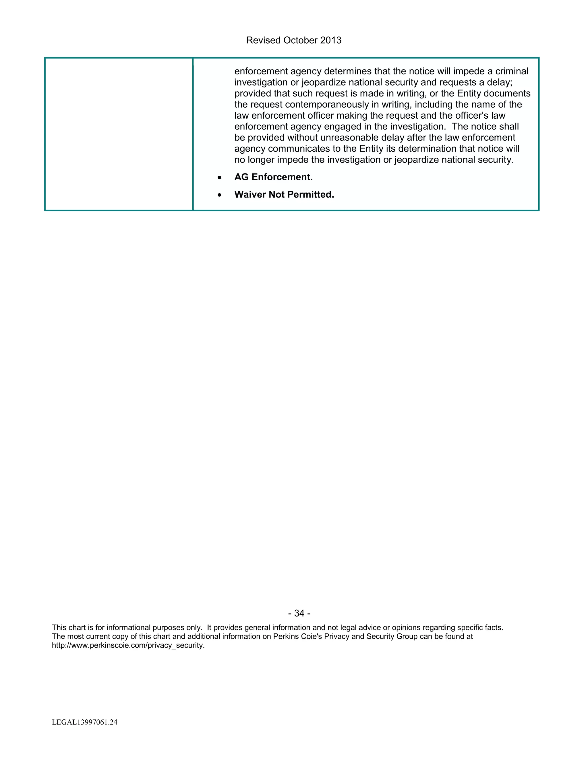 Revised October 2013
enforcement agency determines that the notice will impede a criminal
investigation or jeopardize national security and requests a delay;
provided that such request is made in writing, or the Entity documents
the request contemporaneously in writing, including the name of the
law enforcement officer making the request and the officer’s law
enforcement agency engaged in the investigation. The notice shall
be provided without unreasonable delay after the law enforcement
agency communicates to the Entity its determination that notice will
no longer impede the investigation or jeopardize national security.
•

AG Enforcement.

•

Waiver Not Permitted.

- 34 This chart is for informational purposes only. It provides general information and not legal advice or opinions regarding specific facts.
The most current copy of this chart and additional information on Perkins Coie's Privacy and Security Group can be found at
http://www.perkinscoie.com/privacy_security.

LEGAL13997061.24

 