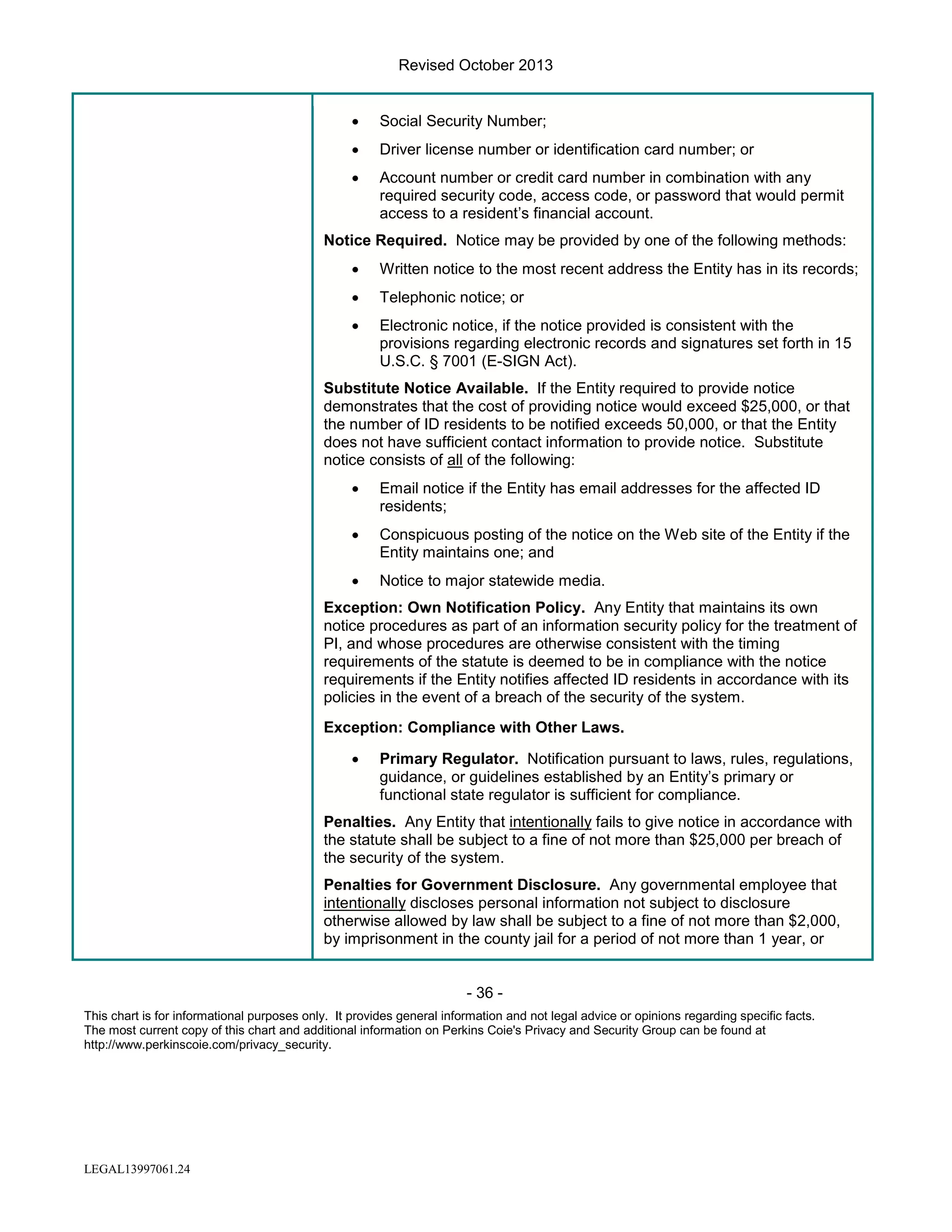 Revised October 2013
•

Social Security Number;

•

Driver license number or identification card number; or

•

Account number or credit card number in combination with any
required security code, access code, or password that would permit
access to a resident’s financial account.

Notice Required. Notice may be provided by one of the following methods:
•

Written notice to the most recent address the Entity has in its records;

•

Telephonic notice; or

•

Electronic notice, if the notice provided is consistent with the
provisions regarding electronic records and signatures set forth in 15
U.S.C. § 7001 (E-SIGN Act).

Substitute Notice Available. If the Entity required to provide notice
demonstrates that the cost of providing notice would exceed $25,000, or that
the number of ID residents to be notified exceeds 50,000, or that the Entity
does not have sufficient contact information to provide notice. Substitute
notice consists of all of the following:
•

Email notice if the Entity has email addresses for the affected ID
residents;

•

Conspicuous posting of the notice on the Web site of the Entity if the
Entity maintains one; and

•

Notice to major statewide media.

Exception: Own Notification Policy. Any Entity that maintains its own
notice procedures as part of an information security policy for the treatment of
PI, and whose procedures are otherwise consistent with the timing
requirements of the statute is deemed to be in compliance with the notice
requirements if the Entity notifies affected ID residents in accordance with its
policies in the event of a breach of the security of the system.
Exception: Compliance with Other Laws.
•

Primary Regulator. Notification pursuant to laws, rules, regulations,
guidance, or guidelines established by an Entity’s primary or
functional state regulator is sufficient for compliance.

Penalties. Any Entity that intentionally fails to give notice in accordance with
the statute shall be subject to a fine of not more than $25,000 per breach of
the security of the system.
Penalties for Government Disclosure. Any governmental employee that
intentionally discloses personal information not subject to disclosure
otherwise allowed by law shall be subject to a fine of not more than $2,000,
by imprisonment in the county jail for a period of not more than 1 year, or

- 36 This chart is for informational purposes only. It provides general information and not legal advice or opinions regarding specific facts.
The most current copy of this chart and additional information on Perkins Coie's Privacy and Security Group can be found at
http://www.perkinscoie.com/privacy_security.

LEGAL13997061.24

 