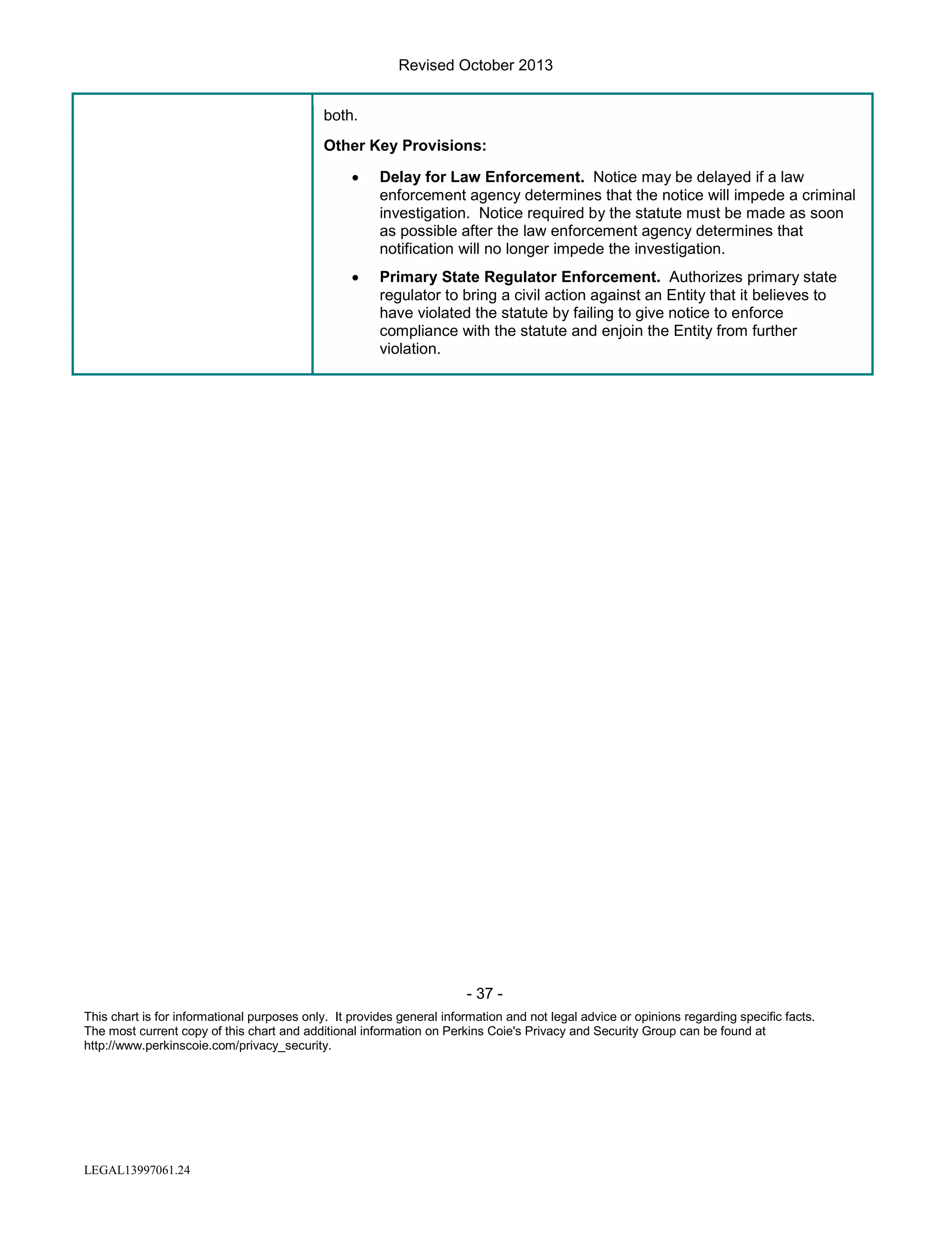 Revised October 2013
both.
Other Key Provisions:
•

Delay for Law Enforcement. Notice may be delayed if a law
enforcement agency determines that the notice will impede a criminal
investigation. Notice required by the statute must be made as soon
as possible after the law enforcement agency determines that
notification will no longer impede the investigation.

•

Primary State Regulator Enforcement. Authorizes primary state
regulator to bring a civil action against an Entity that it believes to
have violated the statute by failing to give notice to enforce
compliance with the statute and enjoin the Entity from further
violation.

- 37 This chart is for informational purposes only. It provides general information and not legal advice or opinions regarding specific facts.
The most current copy of this chart and additional information on Perkins Coie's Privacy and Security Group can be found at
http://www.perkinscoie.com/privacy_security.

LEGAL13997061.24

 
