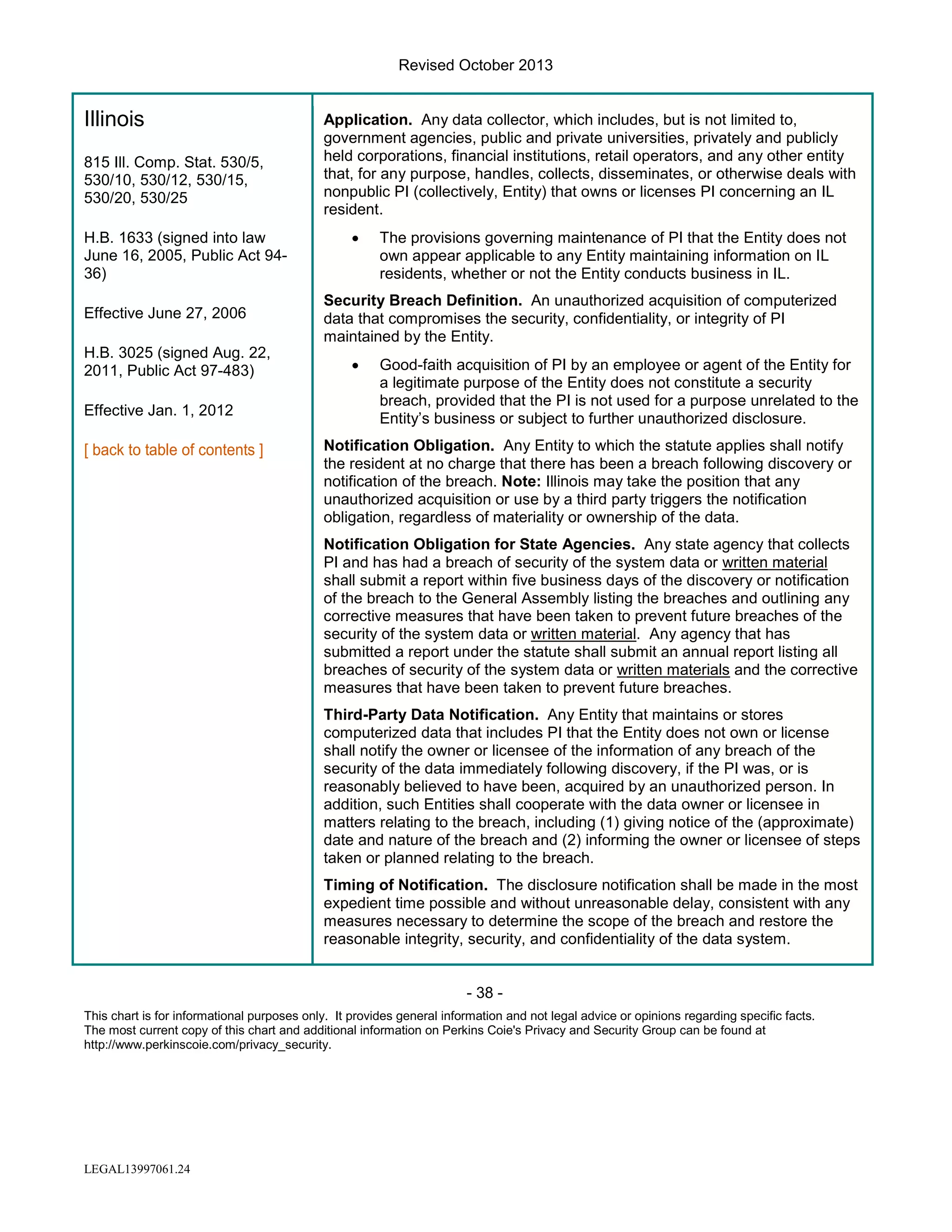 Revised October 2013

Illinois
815 Ill. Comp. Stat. 530/5,
530/10, 530/12, 530/15,
530/20, 530/25
H.B. 1633 (signed into law
June 16, 2005, Public Act 9436)
Effective June 27, 2006
H.B. 3025 (signed Aug. 22,
2011, Public Act 97-483)
Effective Jan. 1, 2012

Application. Any data collector, which includes, but is not limited to,
government agencies, public and private universities, privately and publicly
held corporations, financial institutions, retail operators, and any other entity
that, for any purpose, handles, collects, disseminates, or otherwise deals with
nonpublic PI (collectively, Entity) that owns or licenses PI concerning an IL
resident.
•

The provisions governing maintenance of PI that the Entity does not
own appear applicable to any Entity maintaining information on IL
residents, whether or not the Entity conducts business in IL.

Security Breach Definition. An unauthorized acquisition of computerized
data that compromises the security, confidentiality, or integrity of PI
maintained by the Entity.
•

Good-faith acquisition of PI by an employee or agent of the Entity for
a legitimate purpose of the Entity does not constitute a security
breach, provided that the PI is not used for a purpose unrelated to the
Entity’s business or subject to further unauthorized disclosure.

Notification Obligation. Any Entity to which the statute applies shall notify
the resident at no charge that there has been a breach following discovery or
notification of the breach. Note: Illinois may take the position that any
unauthorized acquisition or use by a third party triggers the notification
obligation, regardless of materiality or ownership of the data.
Notification Obligation for State Agencies. Any state agency that collects
PI and has had a breach of security of the system data or written material
shall submit a report within five business days of the discovery or notification
of the breach to the General Assembly listing the breaches and outlining any
corrective measures that have been taken to prevent future breaches of the
security of the system data or written material. Any agency that has
submitted a report under the statute shall submit an annual report listing all
breaches of security of the system data or written materials and the corrective
measures that have been taken to prevent future breaches.
Third-Party Data Notification. Any Entity that maintains or stores
computerized data that includes PI that the Entity does not own or license
shall notify the owner or licensee of the information of any breach of the
security of the data immediately following discovery, if the PI was, or is
reasonably believed to have been, acquired by an unauthorized person. In
addition, such Entities shall cooperate with the data owner or licensee in
matters relating to the breach, including (1) giving notice of the (approximate)
date and nature of the breach and (2) informing the owner or licensee of steps
taken or planned relating to the breach.
Timing of Notification. The disclosure notification shall be made in the most
expedient time possible and without unreasonable delay, consistent with any
measures necessary to determine the scope of the breach and restore the
reasonable integrity, security, and confidentiality of the data system.

- 38 This chart is for informational purposes only. It provides general information and not legal advice or opinions regarding specific facts.
The most current copy of this chart and additional information on Perkins Coie's Privacy and Security Group can be found at
http://www.perkinscoie.com/privacy_security.

LEGAL13997061.24

 