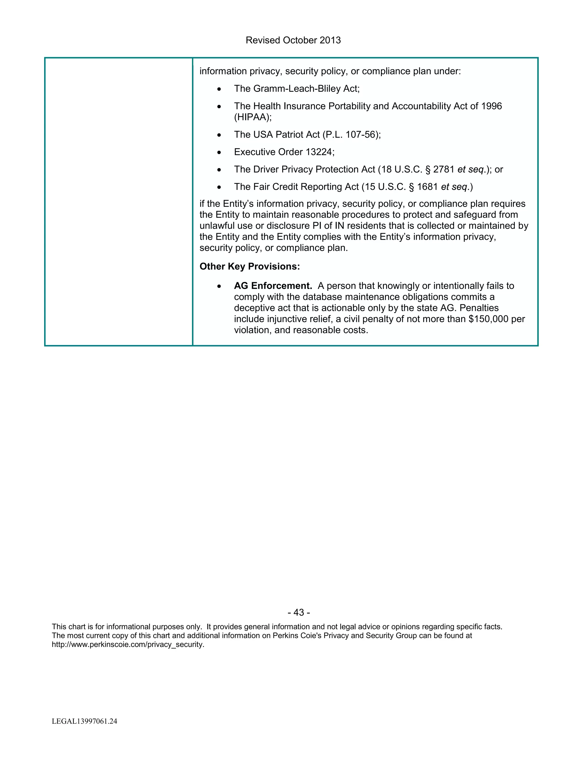 Revised October 2013
information privacy, security policy, or compliance plan under:
•

The Gramm-Leach-Bliley Act;

•

The Health Insurance Portability and Accountability Act of 1996
(HIPAA);

•

The USA Patriot Act (P.L. 107-56);

•

Executive Order 13224;

•

The Driver Privacy Protection Act (18 U.S.C. § 2781 et seq.); or

•

The Fair Credit Reporting Act (15 U.S.C. § 1681 et seq.)

if the Entity’s information privacy, security policy, or compliance plan requires
the Entity to maintain reasonable procedures to protect and safeguard from
unlawful use or disclosure PI of IN residents that is collected or maintained by
the Entity and the Entity complies with the Entity’s information privacy,
security policy, or compliance plan.
Other Key Provisions:
•

AG Enforcement. A person that knowingly or intentionally fails to
comply with the database maintenance obligations commits a
deceptive act that is actionable only by the state AG. Penalties
include injunctive relief, a civil penalty of not more than $150,000 per
violation, and reasonable costs.

- 43 This chart is for informational purposes only. It provides general information and not legal advice or opinions regarding specific facts.
The most current copy of this chart and additional information on Perkins Coie's Privacy and Security Group can be found at
http://www.perkinscoie.com/privacy_security.

LEGAL13997061.24

 