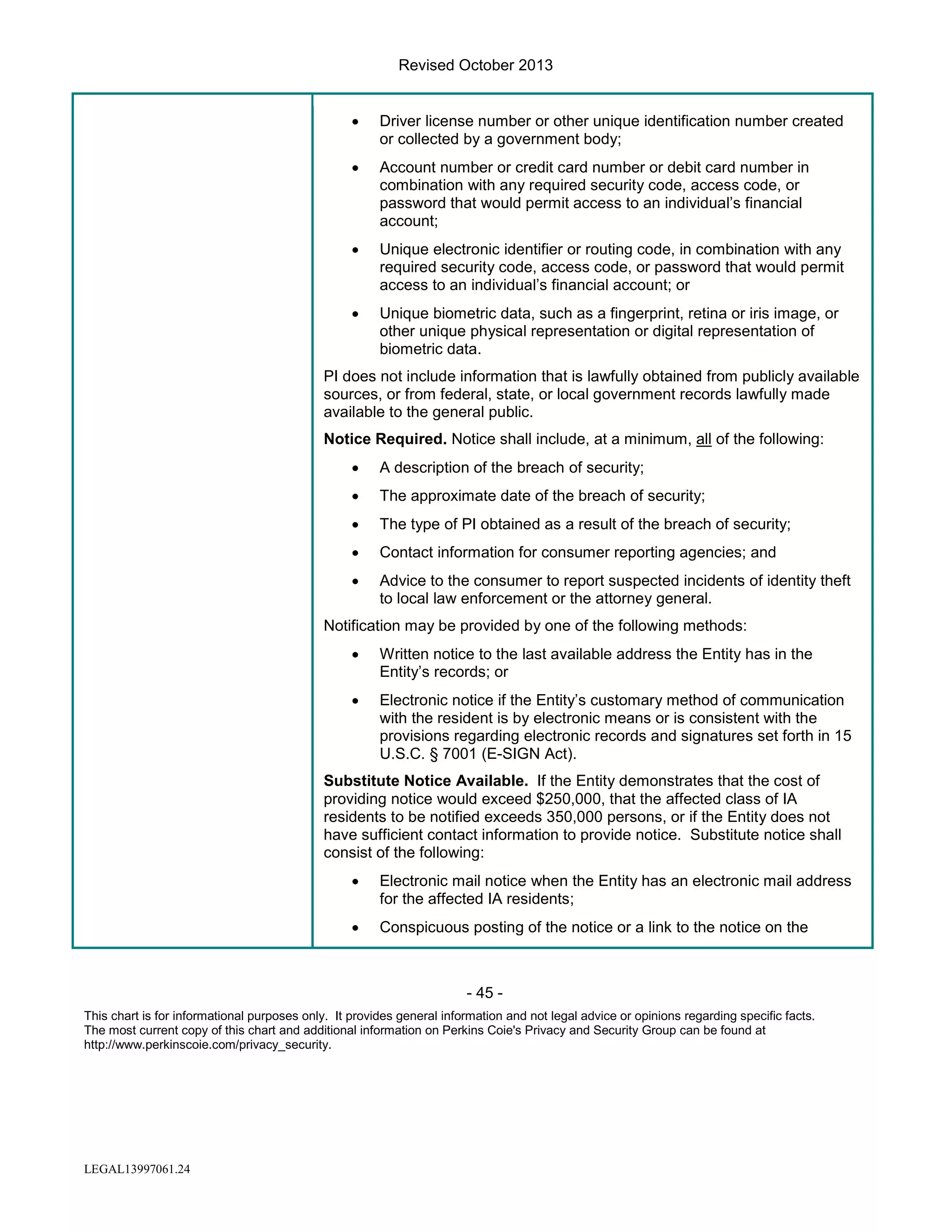 Revised October 2013
•

Driver license number or other unique identification number created
or collected by a government body;

•

Account number or credit card number or debit card number in
combination with any required security code, access code, or
password that would permit access to an individual’s financial
account;

•

Unique electronic identifier or routing code, in combination with any
required security code, access code, or password that would permit
access to an individual’s financial account; or

•

Unique biometric data, such as a fingerprint, retina or iris image, or
other unique physical representation or digital representation of
biometric data.

PI does not include information that is lawfully obtained from publicly available
sources, or from federal, state, or local government records lawfully made
available to the general public.
Notice Required. Notice shall include, at a minimum, all of the following:
•

A description of the breach of security;

•

The approximate date of the breach of security;

•

The type of PI obtained as a result of the breach of security;

•

Contact information for consumer reporting agencies; and

•

Advice to the consumer to report suspected incidents of identity theft
to local law enforcement or the attorney general.

Notification may be provided by one of the following methods:
•

Written notice to the last available address the Entity has in the
Entity’s records; or

•

Electronic notice if the Entity’s customary method of communication
with the resident is by electronic means or is consistent with the
provisions regarding electronic records and signatures set forth in 15
U.S.C. § 7001 (E-SIGN Act).

Substitute Notice Available. If the Entity demonstrates that the cost of
providing notice would exceed $250,000, that the affected class of IA
residents to be notified exceeds 350,000 persons, or if the Entity does not
have sufficient contact information to provide notice. Substitute notice shall
consist of the following:
•

Electronic mail notice when the Entity has an electronic mail address
for the affected IA residents;

•

Conspicuous posting of the notice or a link to the notice on the

- 45 This chart is for informational purposes only. It provides general information and not legal advice or opinions regarding specific facts.
The most current copy of this chart and additional information on Perkins Coie's Privacy and Security Group can be found at
http://www.perkinscoie.com/privacy_security.

LEGAL13997061.24

 