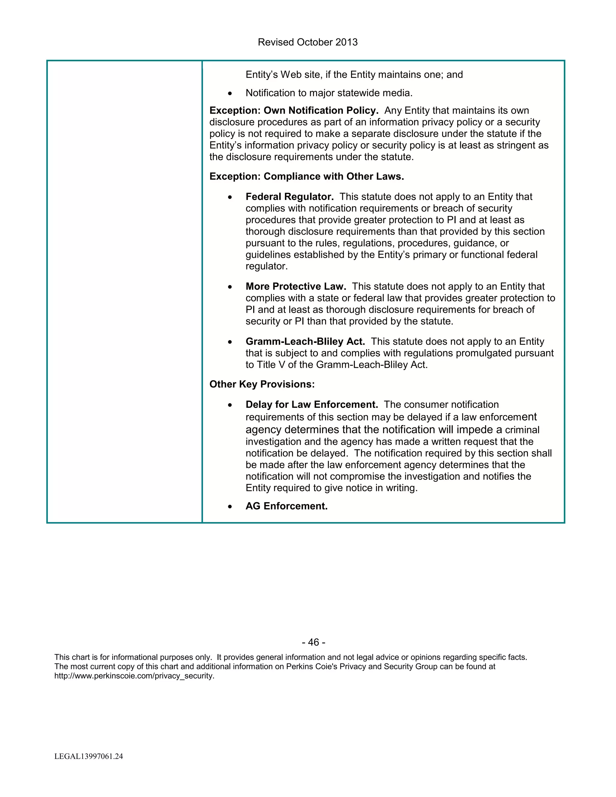 Revised October 2013
Entity’s Web site, if the Entity maintains one; and
•

Notification to major statewide media.

Exception: Own Notification Policy. Any Entity that maintains its own
disclosure procedures as part of an information privacy policy or a security
policy is not required to make a separate disclosure under the statute if the
Entity’s information privacy policy or security policy is at least as stringent as
the disclosure requirements under the statute.
Exception: Compliance with Other Laws.
•

Federal Regulator. This statute does not apply to an Entity that
complies with notification requirements or breach of security
procedures that provide greater protection to PI and at least as
thorough disclosure requirements than that provided by this section
pursuant to the rules, regulations, procedures, guidance, or
guidelines established by the Entity’s primary or functional federal
regulator.

•

More Protective Law. This statute does not apply to an Entity that
complies with a state or federal law that provides greater protection to
PI and at least as thorough disclosure requirements for breach of
security or PI than that provided by the statute.

•

Gramm-Leach-Bliley Act. This statute does not apply to an Entity
that is subject to and complies with regulations promulgated pursuant
to Title V of the Gramm-Leach-Bliley Act.

Other Key Provisions:
•

Delay for Law Enforcement. The consumer notification
requirements of this section may be delayed if a law enforcem ent
agency determines that the notification will impede a criminal
investigation and the agency has made a written request that the
notification be delayed. The notification required by this section shall
be made after the law enforcement agency determines that the
notification will not compromise the investigation and notifies the
Entity required to give notice in writing.

•

AG Enforcement.

- 46 This chart is for informational purposes only. It provides general information and not legal advice or opinions regarding specific facts.
The most current copy of this chart and additional information on Perkins Coie's Privacy and Security Group can be found at
http://www.perkinscoie.com/privacy_security.

LEGAL13997061.24

 