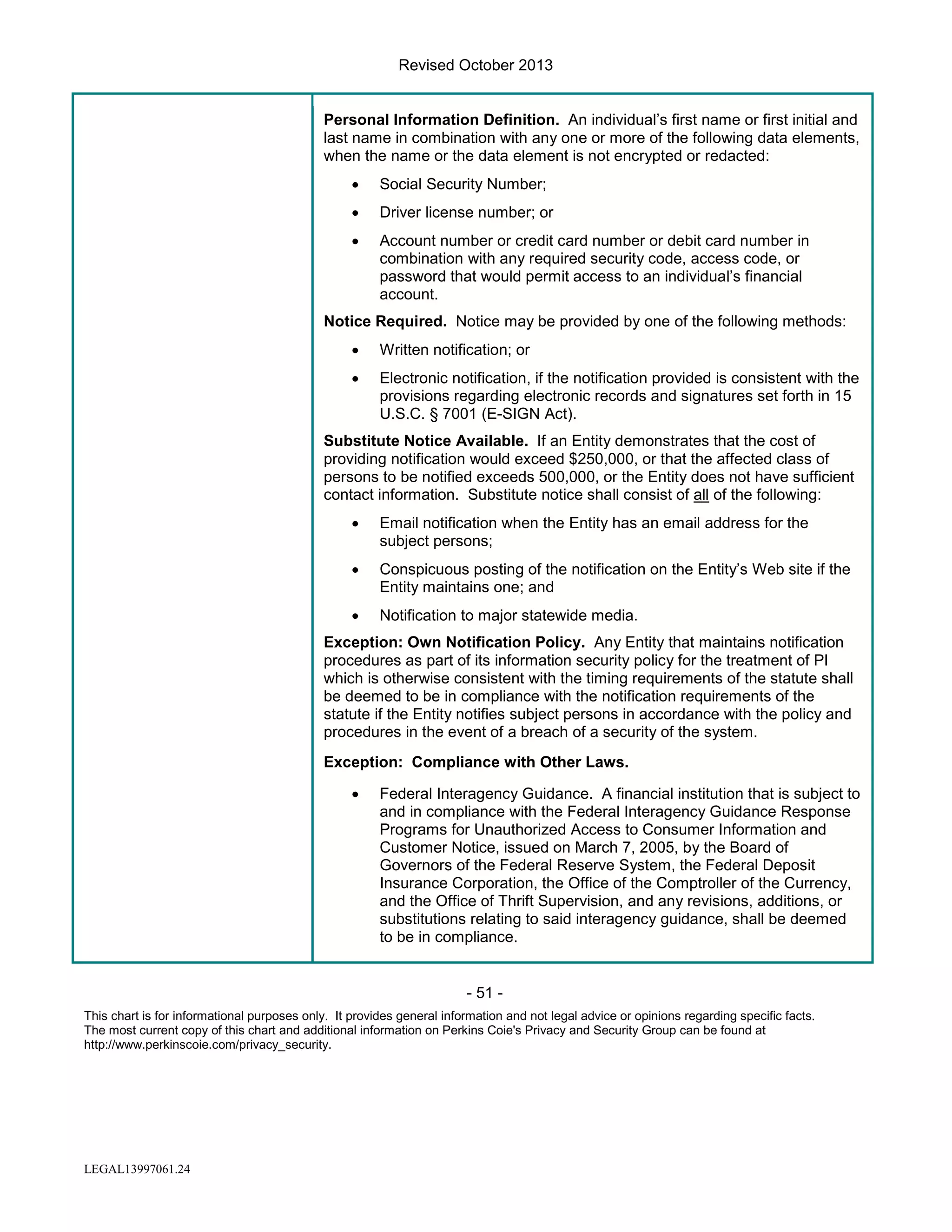 Revised October 2013

Personal Information Definition. An individual’s first name or first initial and
last name in combination with any one or more of the following data elements,
when the name or the data element is not encrypted or redacted:
•

Social Security Number;

•

Driver license number; or

•

Account number or credit card number or debit card number in
combination with any required security code, access code, or
password that would permit access to an individual’s financial
account.

Notice Required. Notice may be provided by one of the following methods:
•

Written notification; or

•

Electronic notification, if the notification provided is consistent with the
provisions regarding electronic records and signatures set forth in 15
U.S.C. § 7001 (E-SIGN Act).

Substitute Notice Available. If an Entity demonstrates that the cost of
providing notification would exceed $250,000, or that the affected class of
persons to be notified exceeds 500,000, or the Entity does not have sufficient
contact information. Substitute notice shall consist of all of the following:
•

Email notification when the Entity has an email address for the
subject persons;

•

Conspicuous posting of the notification on the Entity’s Web site if the
Entity maintains one; and

•

Notification to major statewide media.

Exception: Own Notification Policy. Any Entity that maintains notification
procedures as part of its information security policy for the treatment of PI
which is otherwise consistent with the timing requirements of the statute shall
be deemed to be in compliance with the notification requirements of the
statute if the Entity notifies subject persons in accordance with the policy and
procedures in the event of a breach of a security of the system.
Exception: Compliance with Other Laws.
•

Federal Interagency Guidance. A financial institution that is subject to
and in compliance with the Federal Interagency Guidance Response
Programs for Unauthorized Access to Consumer Information and
Customer Notice, issued on March 7, 2005, by the Board of
Governors of the Federal Reserve System, the Federal Deposit
Insurance Corporation, the Office of the Comptroller of the Currency,
and the Office of Thrift Supervision, and any revisions, additions, or
substitutions relating to said interagency guidance, shall be deemed
to be in compliance.

- 51 This chart is for informational purposes only. It provides general information and not legal advice or opinions regarding specific facts.
The most current copy of this chart and additional information on Perkins Coie's Privacy and Security Group can be found at
http://www.perkinscoie.com/privacy_security.

LEGAL13997061.24

 