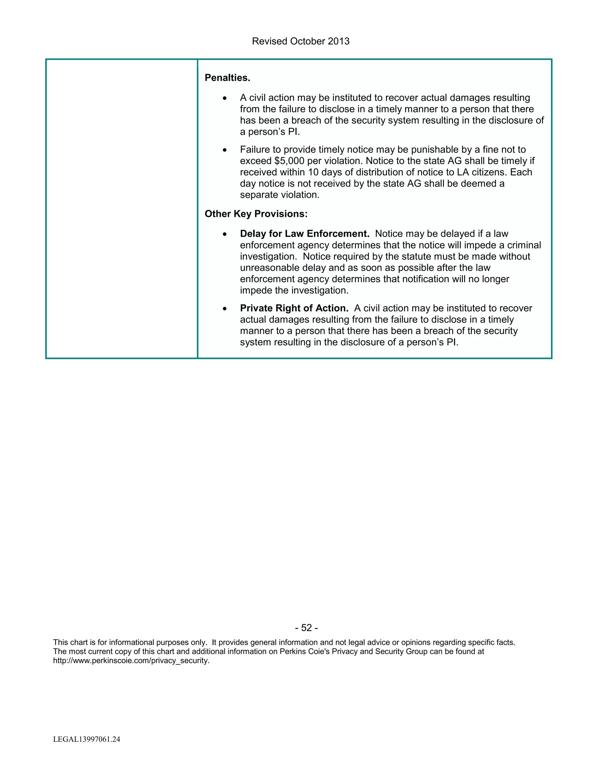 Revised October 2013

Penalties.
•

A civil action may be instituted to recover actual damages resulting
from the failure to disclose in a timely manner to a person that there
has been a breach of the security system resulting in the disclosure of
a person’s PI.

•

Failure to provide timely notice may be punishable by a fine not to
exceed $5,000 per violation. Notice to the state AG shall be timely if
received within 10 days of distribution of notice to LA citizens. Each
day notice is not received by the state AG shall be deemed a
separate violation.

Other Key Provisions:
•

Delay for Law Enforcement. Notice may be delayed if a law
enforcement agency determines that the notice will impede a criminal
investigation. Notice required by the statute must be made without
unreasonable delay and as soon as possible after the law
enforcement agency determines that notification will no longer
impede the investigation.

•

Private Right of Action. A civil action may be instituted to recover
actual damages resulting from the failure to disclose in a timely
manner to a person that there has been a breach of the security
system resulting in the disclosure of a person’s PI.

- 52 This chart is for informational purposes only. It provides general information and not legal advice or opinions regarding specific facts.
The most current copy of this chart and additional information on Perkins Coie's Privacy and Security Group can be found at
http://www.perkinscoie.com/privacy_security.

LEGAL13997061.24

 
