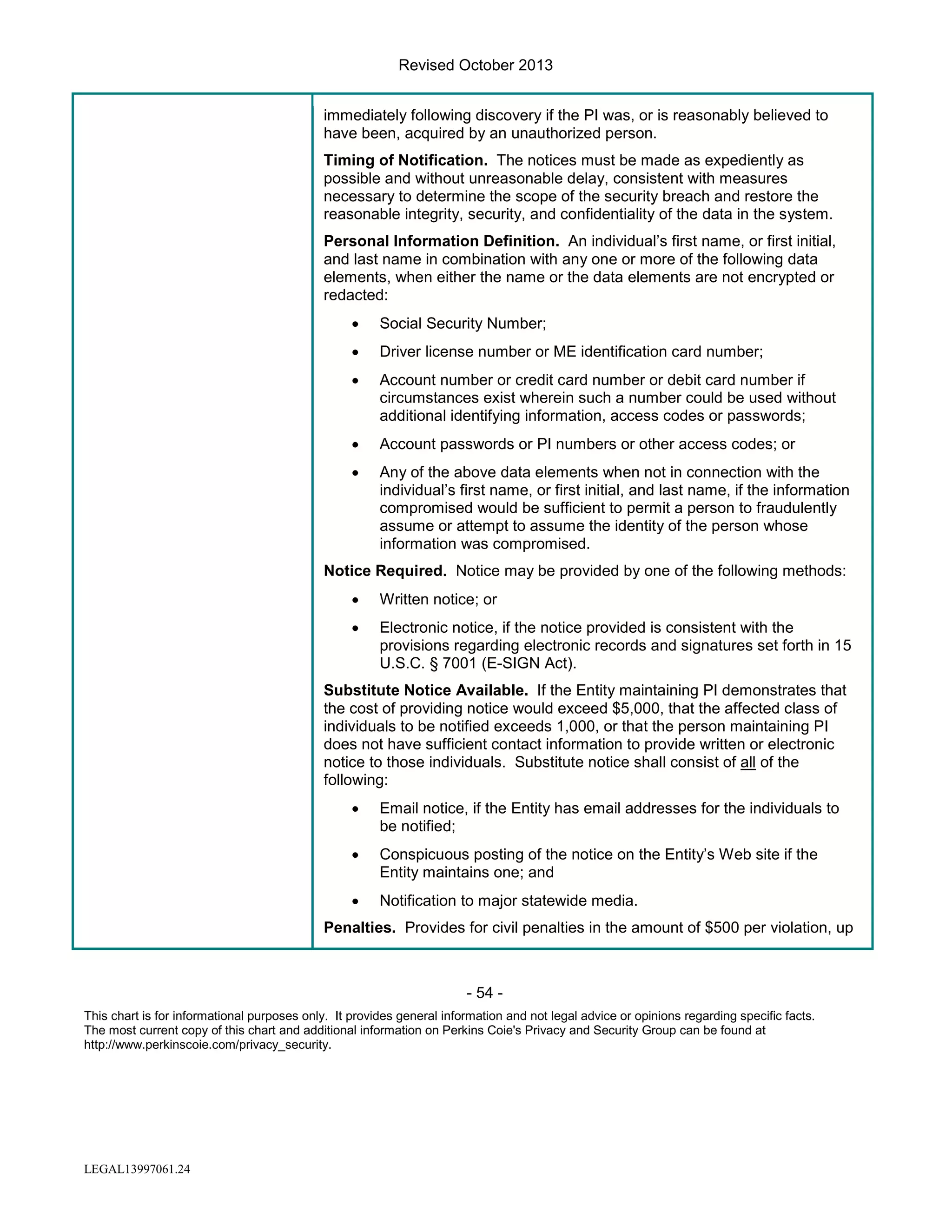 Revised October 2013
immediately following discovery if the PI was, or is reasonably believed to
have been, acquired by an unauthorized person.
Timing of Notification. The notices must be made as expediently as
possible and without unreasonable delay, consistent with measures
necessary to determine the scope of the security breach and restore the
reasonable integrity, security, and confidentiality of the data in the system.
Personal Information Definition. An individual’s first name, or first initial,
and last name in combination with any one or more of the following data
elements, when either the name or the data elements are not encrypted or
redacted:
•

Social Security Number;

•

Driver license number or ME identification card number;

•

Account number or credit card number or debit card number if
circumstances exist wherein such a number could be used without
additional identifying information, access codes or passwords;

•

Account passwords or PI numbers or other access codes; or

•

Any of the above data elements when not in connection with the
individual’s first name, or first initial, and last name, if the information
compromised would be sufficient to permit a person to fraudulently
assume or attempt to assume the identity of the person whose
information was compromised.

Notice Required. Notice may be provided by one of the following methods:
•

Written notice; or

•

Electronic notice, if the notice provided is consistent with the
provisions regarding electronic records and signatures set forth in 15
U.S.C. § 7001 (E-SIGN Act).

Substitute Notice Available. If the Entity maintaining PI demonstrates that
the cost of providing notice would exceed $5,000, that the affected class of
individuals to be notified exceeds 1,000, or that the person maintaining PI
does not have sufficient contact information to provide written or electronic
notice to those individuals. Substitute notice shall consist of all of the
following:
•

Email notice, if the Entity has email addresses for the individuals to
be notified;

•

Conspicuous posting of the notice on the Entity’s Web site if the
Entity maintains one; and

•

Notification to major statewide media.

Penalties. Provides for civil penalties in the amount of $500 per violation, up

- 54 This chart is for informational purposes only. It provides general information and not legal advice or opinions regarding specific facts.
The most current copy of this chart and additional information on Perkins Coie's Privacy and Security Group can be found at
http://www.perkinscoie.com/privacy_security.

LEGAL13997061.24

 