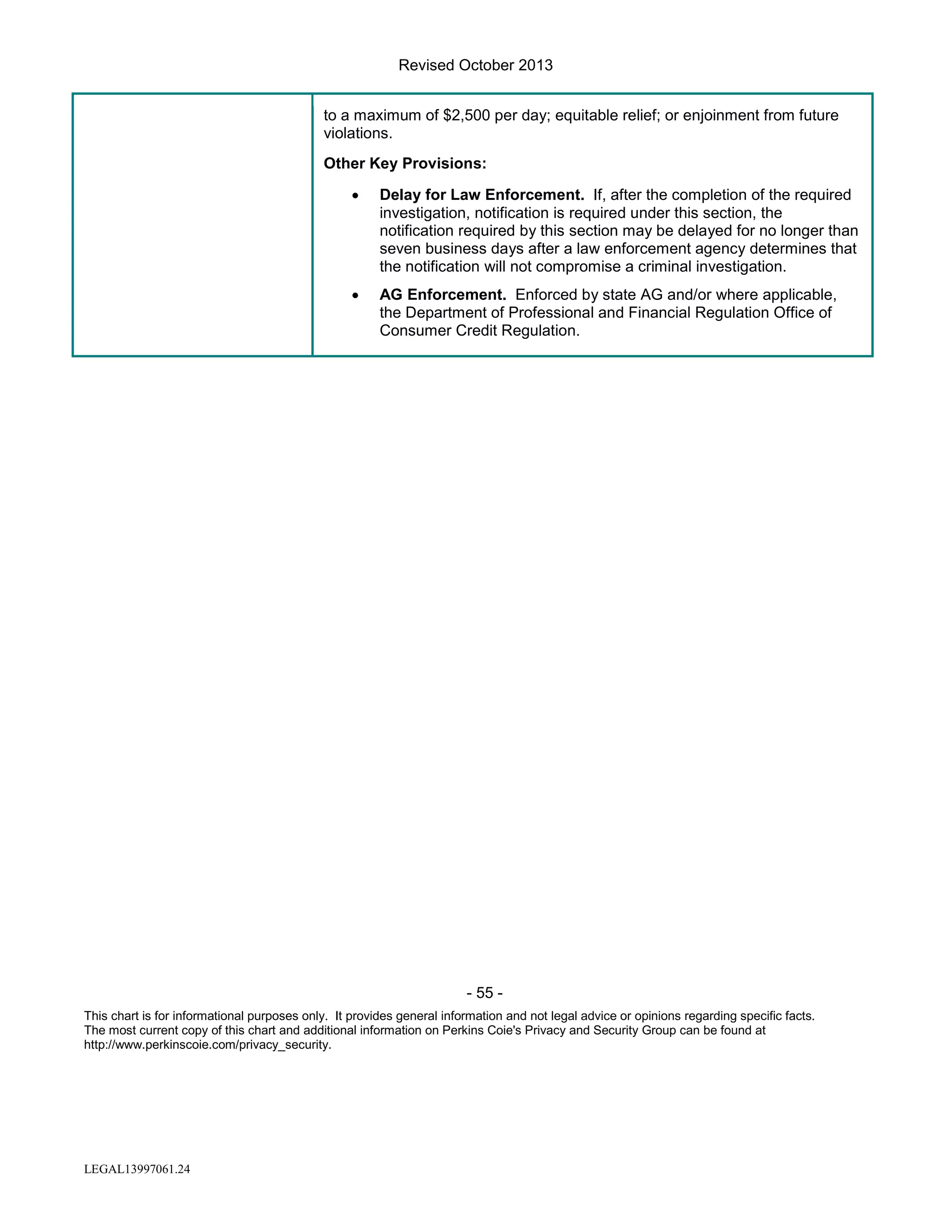 Revised October 2013
to a maximum of $2,500 per day; equitable relief; or enjoinment from future
violations.
Other Key Provisions:
•

Delay for Law Enforcement. If, after the completion of the required
investigation, notification is required under this section, the
notification required by this section may be delayed for no longer than
seven business days after a law enforcement agency determines that
the notification will not compromise a criminal investigation.

•

AG Enforcement. Enforced by state AG and/or where applicable,
the Department of Professional and Financial Regulation Office of
Consumer Credit Regulation.

- 55 This chart is for informational purposes only. It provides general information and not legal advice or opinions regarding specific facts.
The most current copy of this chart and additional information on Perkins Coie's Privacy and Security Group can be found at
http://www.perkinscoie.com/privacy_security.

LEGAL13997061.24

 