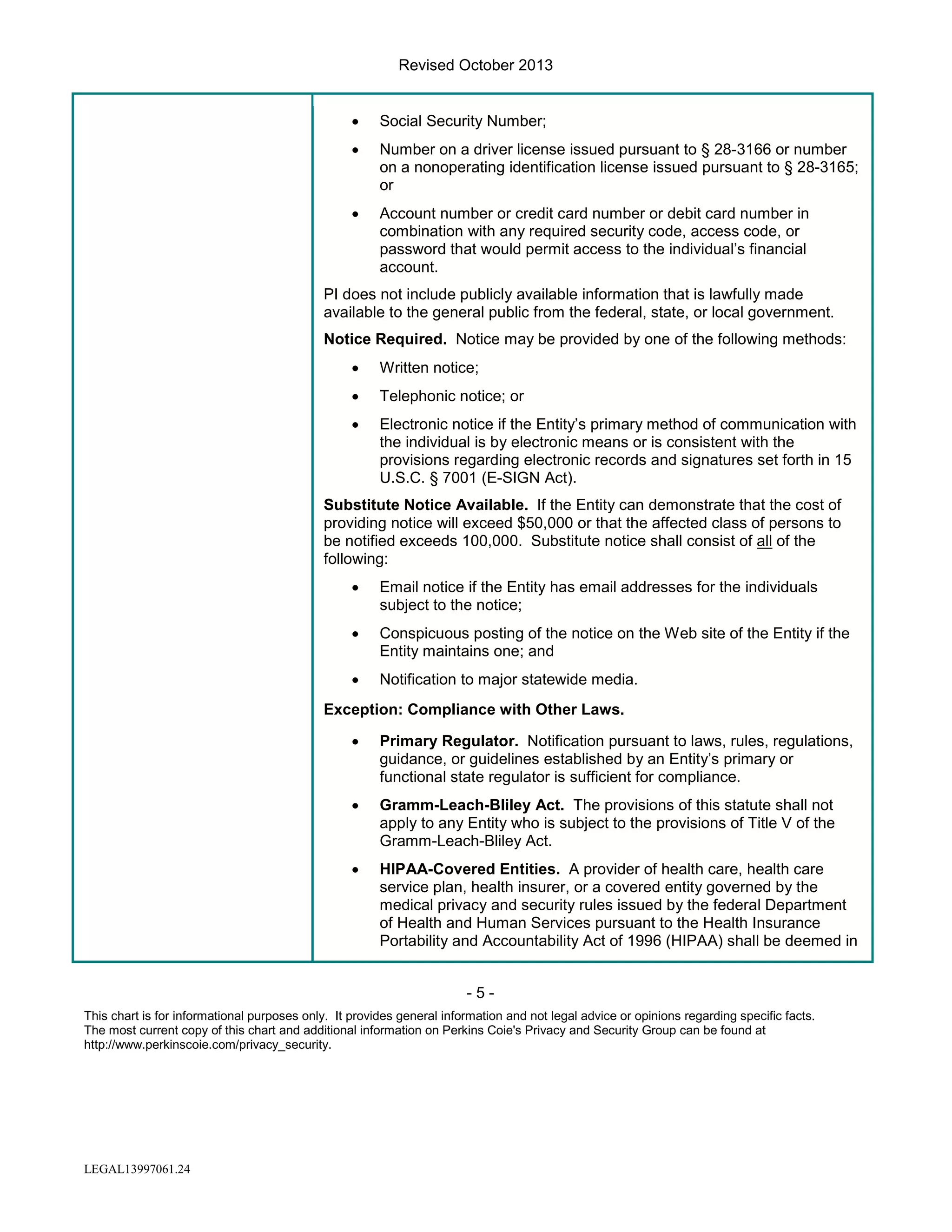 Revised October 2013
•

Social Security Number;

•

Number on a driver license issued pursuant to § 28-3166 or number
on a nonoperating identification license issued pursuant to § 28-3165;
or

•

Account number or credit card number or debit card number in
combination with any required security code, access code, or
password that would permit access to the individual’s financial
account.

PI does not include publicly available information that is lawfully made
available to the general public from the federal, state, or local government.
Notice Required. Notice may be provided by one of the following methods:
•

Written notice;

•

Telephonic notice; or

•

Electronic notice if the Entity’s primary method of communication with
the individual is by electronic means or is consistent with the
provisions regarding electronic records and signatures set forth in 15
U.S.C. § 7001 (E-SIGN Act).

Substitute Notice Available. If the Entity can demonstrate that the cost of
providing notice will exceed $50,000 or that the affected class of persons to
be notified exceeds 100,000. Substitute notice shall consist of all of the
following:
•

Email notice if the Entity has email addresses for the individuals
subject to the notice;

•

Conspicuous posting of the notice on the Web site of the Entity if the
Entity maintains one; and

•

Notification to major statewide media.

Exception: Compliance with Other Laws.
•

Primary Regulator. Notification pursuant to laws, rules, regulations,
guidance, or guidelines established by an Entity’s primary or
functional state regulator is sufficient for compliance.

•

Gramm-Leach-Bliley Act. The provisions of this statute shall not
apply to any Entity who is subject to the provisions of Title V of the
Gramm-Leach-Bliley Act.

•

HIPAA-Covered Entities. A provider of health care, health care
service plan, health insurer, or a covered entity governed by the
medical privacy and security rules issued by the federal Department
of Health and Human Services pursuant to the Health Insurance
Portability and Accountability Act of 1996 (HIPAA) shall be deemed in
-5-

This chart is for informational purposes only. It provides general information and not legal advice or opinions regarding specific facts.
The most current copy of this chart and additional information on Perkins Coie's Privacy and Security Group can be found at
http://www.perkinscoie.com/privacy_security.

LEGAL13997061.24

 