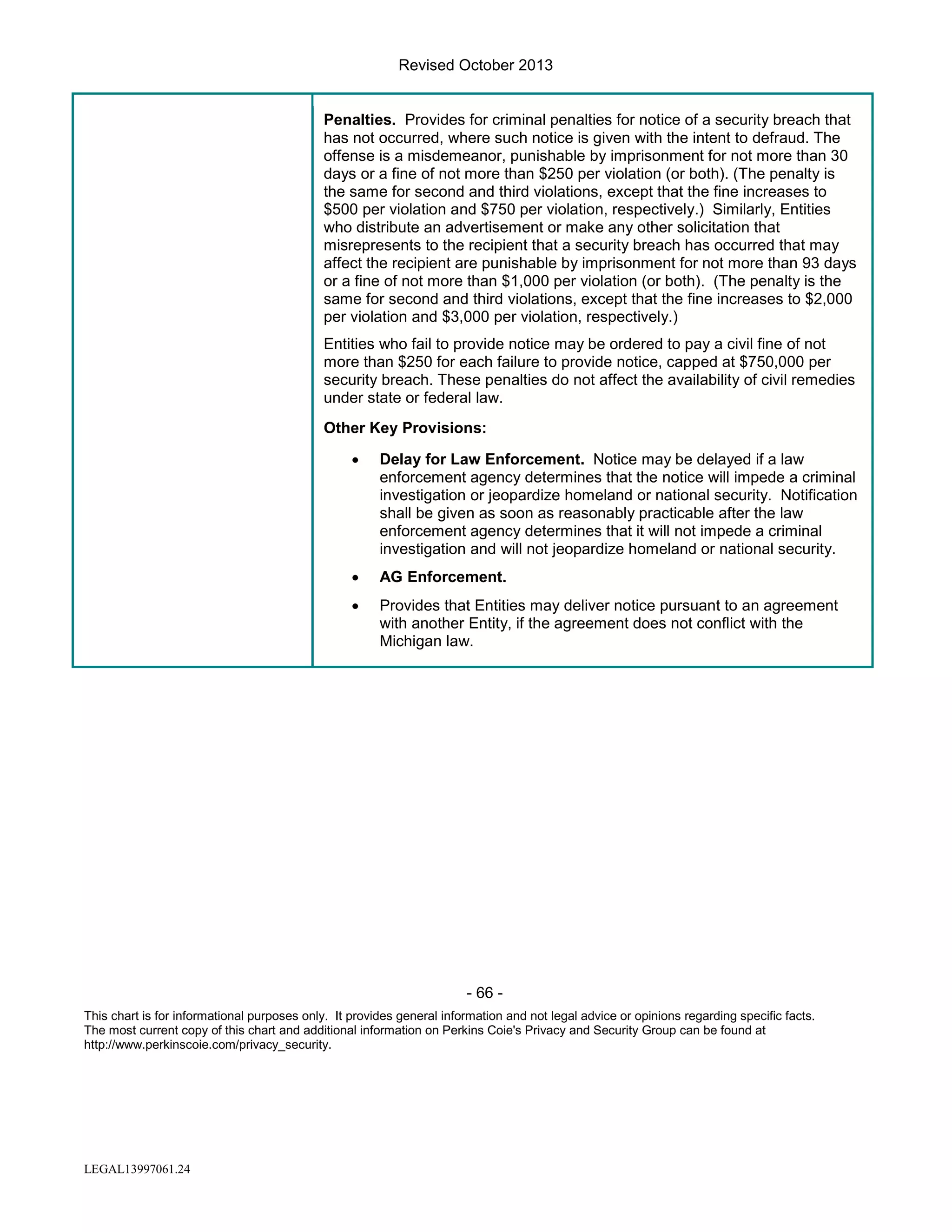 Revised October 2013

Penalties. Provides for criminal penalties for notice of a security breach that
has not occurred, where such notice is given with the intent to defraud. The
offense is a misdemeanor, punishable by imprisonment for not more than 30
days or a fine of not more than $250 per violation (or both). (The penalty is
the same for second and third violations, except that the fine increases to
$500 per violation and $750 per violation, respectively.) Similarly, Entities
who distribute an advertisement or make any other solicitation that
misrepresents to the recipient that a security breach has occurred that may
affect the recipient are punishable by imprisonment for not more than 93 days
or a fine of not more than $1,000 per violation (or both). (The penalty is the
same for second and third violations, except that the fine increases to $2,000
per violation and $3,000 per violation, respectively.)
Entities who fail to provide notice may be ordered to pay a civil fine of not
more than $250 for each failure to provide notice, capped at $750,000 per
security breach. These penalties do not affect the availability of civil remedies
under state or federal law.
Other Key Provisions:
•

Delay for Law Enforcement. Notice may be delayed if a law
enforcement agency determines that the notice will impede a criminal
investigation or jeopardize homeland or national security. Notification
shall be given as soon as reasonably practicable after the law
enforcement agency determines that it will not impede a criminal
investigation and will not jeopardize homeland or national security.

•

AG Enforcement.

•

Provides that Entities may deliver notice pursuant to an agreement
with another Entity, if the agreement does not conflict with the
Michigan law.

- 66 This chart is for informational purposes only. It provides general information and not legal advice or opinions regarding specific facts.
The most current copy of this chart and additional information on Perkins Coie's Privacy and Security Group can be found at
http://www.perkinscoie.com/privacy_security.

LEGAL13997061.24

 
