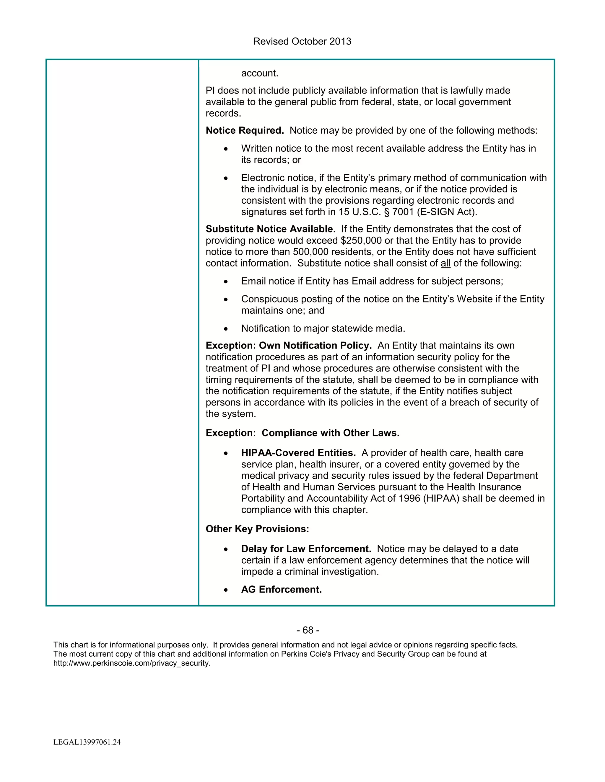 Revised October 2013
account.
PI does not include publicly available information that is lawfully made
available to the general public from federal, state, or local government
records.
Notice Required. Notice may be provided by one of the following methods:
•

Written notice to the most recent available address the Entity has in
its records; or

•

Electronic notice, if the Entity’s primary method of communication with
the individual is by electronic means, or if the notice provided is
consistent with the provisions regarding electronic records and
signatures set forth in 15 U.S.C. § 7001 (E-SIGN Act).

Substitute Notice Available. If the Entity demonstrates that the cost of
providing notice would exceed $250,000 or that the Entity has to provide
notice to more than 500,000 residents, or the Entity does not have sufficient
contact information. Substitute notice shall consist of all of the following:
•

Email notice if Entity has Email address for subject persons;

•

Conspicuous posting of the notice on the Entity’s Website if the Entity
maintains one; and

•

Notification to major statewide media.

Exception: Own Notification Policy. An Entity that maintains its own
notification procedures as part of an information security policy for the
treatment of PI and whose procedures are otherwise consistent with the
timing requirements of the statute, shall be deemed to be in compliance with
the notification requirements of the statute, if the Entity notifies subject
persons in accordance with its policies in the event of a breach of security of
the system.
Exception: Compliance with Other Laws.
•

HIPAA-Covered Entities. A provider of health care, health care
service plan, health insurer, or a covered entity governed by the
medical privacy and security rules issued by the federal Department
of Health and Human Services pursuant to the Health Insurance
Portability and Accountability Act of 1996 (HIPAA) shall be deemed in
compliance with this chapter.

Other Key Provisions:
•

Delay for Law Enforcement. Notice may be delayed to a date
certain if a law enforcement agency determines that the notice will
impede a criminal investigation.

•

AG Enforcement.

- 68 This chart is for informational purposes only. It provides general information and not legal advice or opinions regarding specific facts.
The most current copy of this chart and additional information on Perkins Coie's Privacy and Security Group can be found at
http://www.perkinscoie.com/privacy_security.

LEGAL13997061.24

 