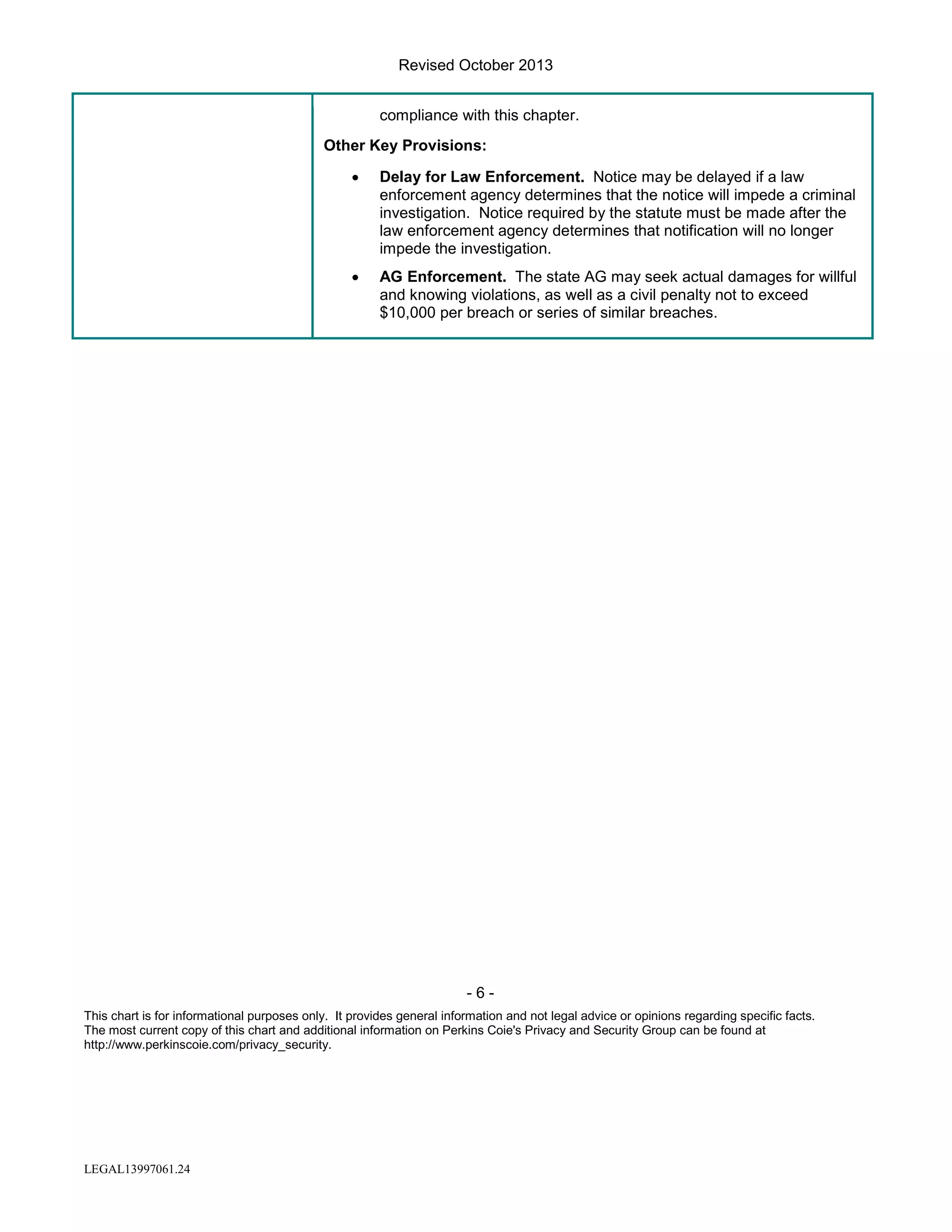 Revised October 2013
compliance with this chapter.
Other Key Provisions:
•

Delay for Law Enforcement. Notice may be delayed if a law
enforcement agency determines that the notice will impede a criminal
investigation. Notice required by the statute must be made after the
law enforcement agency determines that notification will no longer
impede the investigation.

•

AG Enforcement. The state AG may seek actual damages for willful
and knowing violations, as well as a civil penalty not to exceed
$10,000 per breach or series of similar breaches.

-6This chart is for informational purposes only. It provides general information and not legal advice or opinions regarding specific facts.
The most current copy of this chart and additional information on Perkins Coie's Privacy and Security Group can be found at
http://www.perkinscoie.com/privacy_security.

LEGAL13997061.24

 
