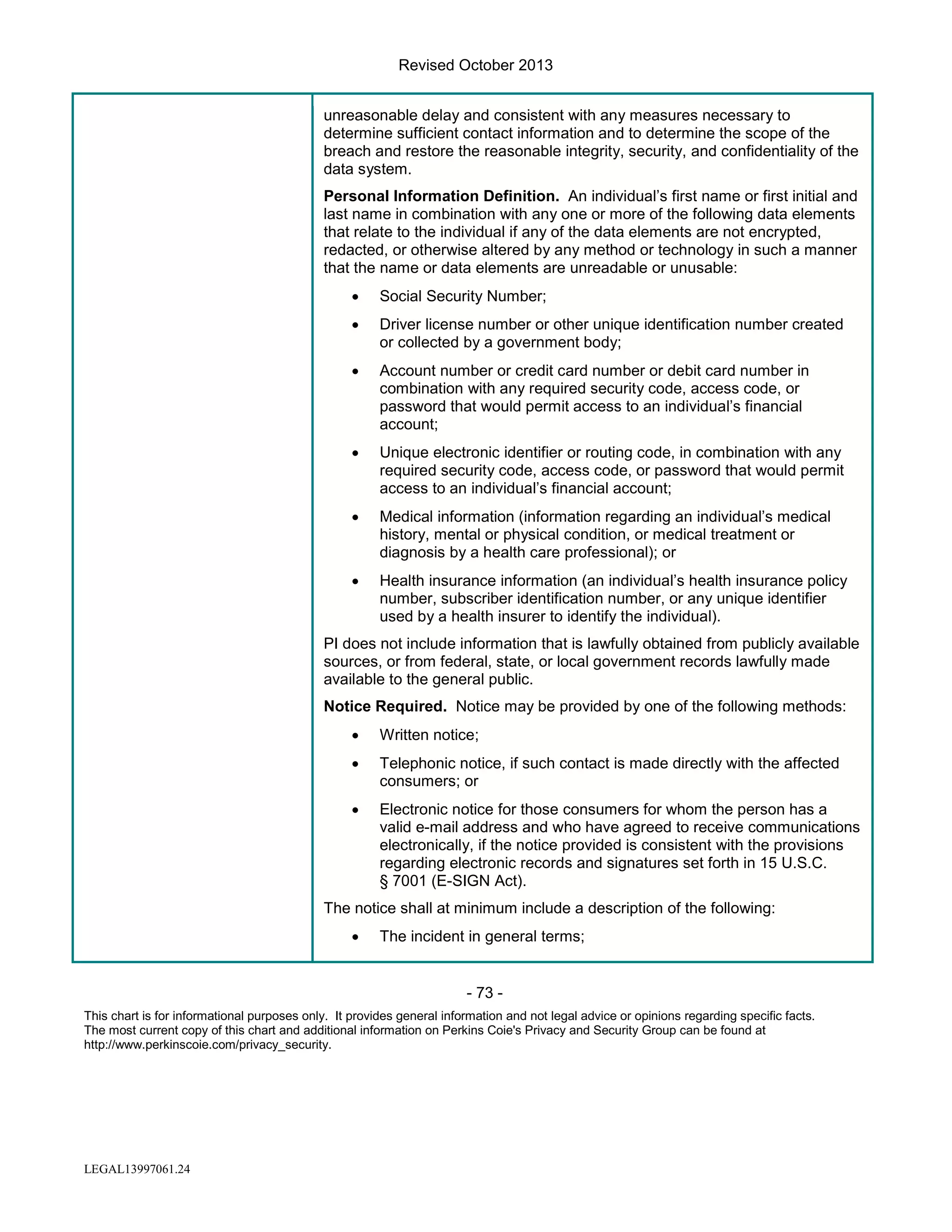 Revised October 2013
unreasonable delay and consistent with any measures necessary to
determine sufficient contact information and to determine the scope of the
breach and restore the reasonable integrity, security, and confidentiality of the
data system.
Personal Information Definition. An individual’s first name or first initial and
last name in combination with any one or more of the following data elements
that relate to the individual if any of the data elements are not encrypted,
redacted, or otherwise altered by any method or technology in such a manner
that the name or data elements are unreadable or unusable:
•

Social Security Number;

•

Driver license number or other unique identification number created
or collected by a government body;

•

Account number or credit card number or debit card number in
combination with any required security code, access code, or
password that would permit access to an individual’s financial
account;

•

Unique electronic identifier or routing code, in combination with any
required security code, access code, or password that would permit
access to an individual’s financial account;

•

Medical information (information regarding an individual’s medical
history, mental or physical condition, or medical treatment or
diagnosis by a health care professional); or

•

Health insurance information (an individual’s health insurance policy
number, subscriber identification number, or any unique identifier
used by a health insurer to identify the individual).

PI does not include information that is lawfully obtained from publicly available
sources, or from federal, state, or local government records lawfully made
available to the general public.
Notice Required. Notice may be provided by one of the following methods:
•

Written notice;

•

Telephonic notice, if such contact is made directly with the affected
consumers; or

•

Electronic notice for those consumers for whom the person has a
valid e-mail address and who have agreed to receive communications
electronically, if the notice provided is consistent with the provisions
regarding electronic records and signatures set forth in 15 U.S.C.
§ 7001 (E-SIGN Act).

The notice shall at minimum include a description of the following:
•

The incident in general terms;

- 73 This chart is for informational purposes only. It provides general information and not legal advice or opinions regarding specific facts.
The most current copy of this chart and additional information on Perkins Coie's Privacy and Security Group can be found at
http://www.perkinscoie.com/privacy_security.

LEGAL13997061.24

 