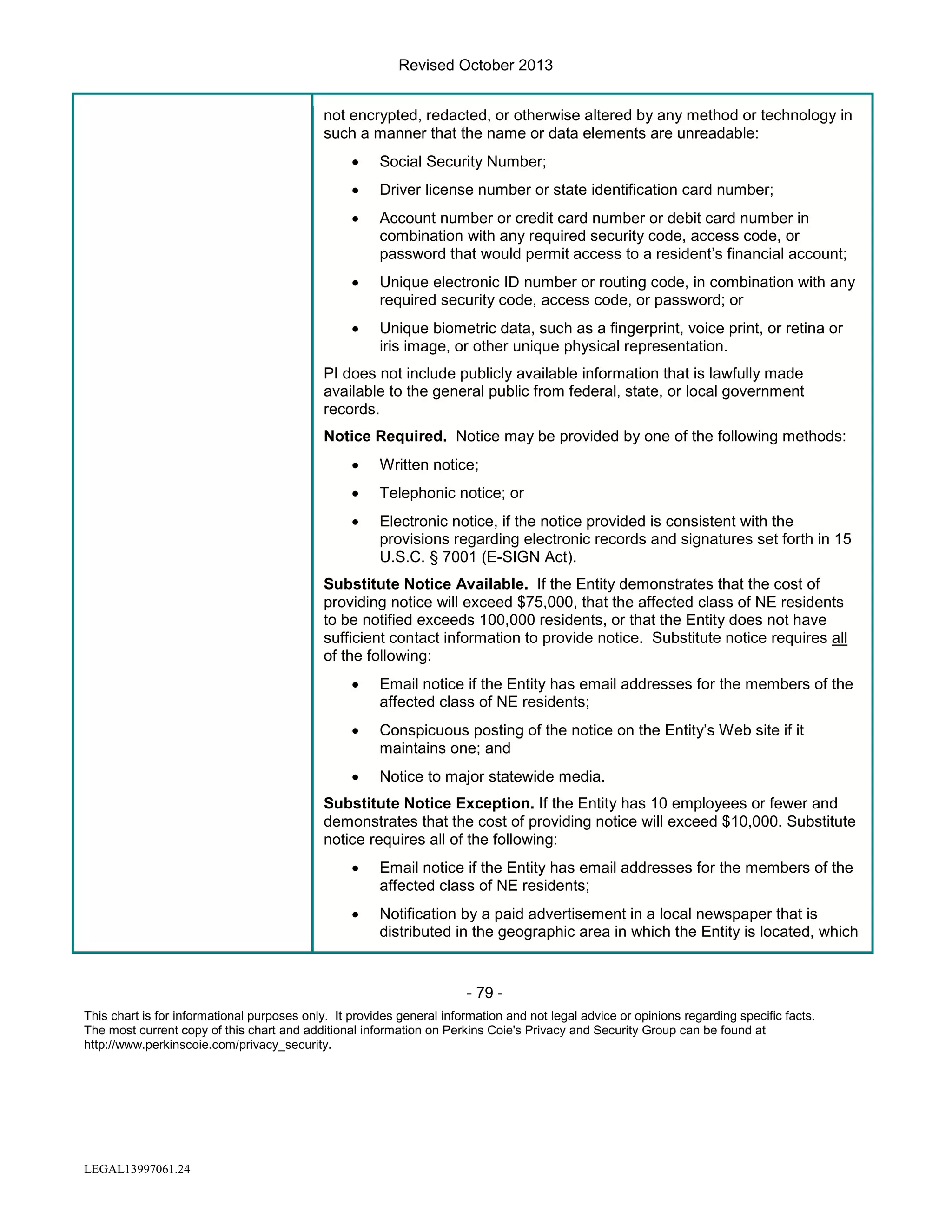 Revised October 2013
not encrypted, redacted, or otherwise altered by any method or technology in
such a manner that the name or data elements are unreadable:
•

Social Security Number;

•

Driver license number or state identification card number;

•

Account number or credit card number or debit card number in
combination with any required security code, access code, or
password that would permit access to a resident’s financial account;

•

Unique electronic ID number or routing code, in combination with any
required security code, access code, or password; or

•

Unique biometric data, such as a fingerprint, voice print, or retina or
iris image, or other unique physical representation.

PI does not include publicly available information that is lawfully made
available to the general public from federal, state, or local government
records.
Notice Required. Notice may be provided by one of the following methods:
•

Written notice;

•

Telephonic notice; or

•

Electronic notice, if the notice provided is consistent with the
provisions regarding electronic records and signatures set forth in 15
U.S.C. § 7001 (E-SIGN Act).

Substitute Notice Available. If the Entity demonstrates that the cost of
providing notice will exceed $75,000, that the affected class of NE residents
to be notified exceeds 100,000 residents, or that the Entity does not have
sufficient contact information to provide notice. Substitute notice requires all
of the following:
•

Email notice if the Entity has email addresses for the members of the
affected class of NE residents;

•

Conspicuous posting of the notice on the Entity’s Web site if it
maintains one; and

•

Notice to major statewide media.

Substitute Notice Exception. If the Entity has 10 employees or fewer and
demonstrates that the cost of providing notice will exceed $10,000. Substitute
notice requires all of the following:
•

Email notice if the Entity has email addresses for the members of the
affected class of NE residents;

•

Notification by a paid advertisement in a local newspaper that is
distributed in the geographic area in which the Entity is located, which

- 79 This chart is for informational purposes only. It provides general information and not legal advice or opinions regarding specific facts.
The most current copy of this chart and additional information on Perkins Coie's Privacy and Security Group can be found at
http://www.perkinscoie.com/privacy_security.

LEGAL13997061.24

 