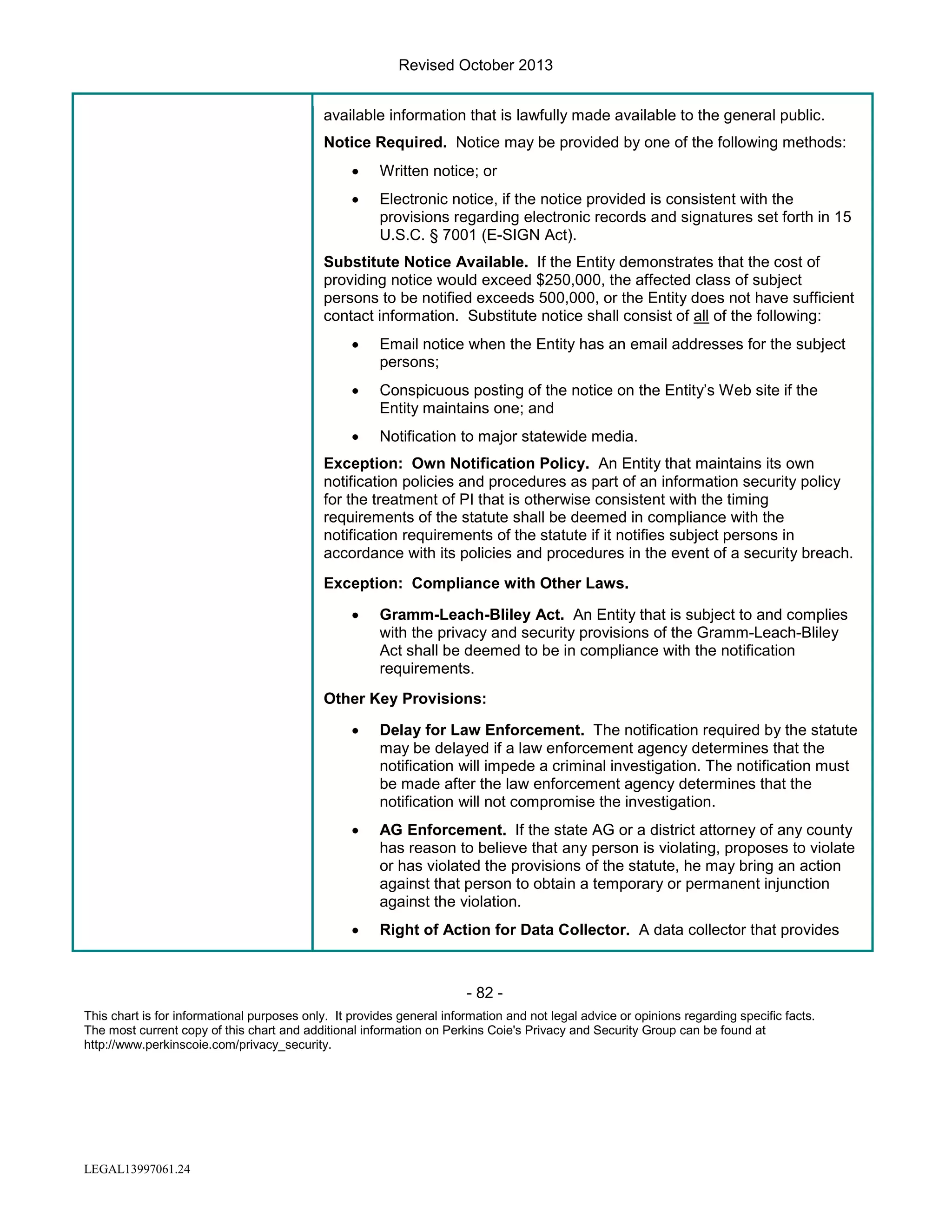 Revised October 2013
available information that is lawfully made available to the general public.
Notice Required. Notice may be provided by one of the following methods:
•

Written notice; or

•

Electronic notice, if the notice provided is consistent with the
provisions regarding electronic records and signatures set forth in 15
U.S.C. § 7001 (E-SIGN Act).

Substitute Notice Available. If the Entity demonstrates that the cost of
providing notice would exceed $250,000, the affected class of subject
persons to be notified exceeds 500,000, or the Entity does not have sufficient
contact information. Substitute notice shall consist of all of the following:
•

Email notice when the Entity has an email addresses for the subject
persons;

•

Conspicuous posting of the notice on the Entity’s Web site if the
Entity maintains one; and

•

Notification to major statewide media.

Exception: Own Notification Policy. An Entity that maintains its own
notification policies and procedures as part of an information security policy
for the treatment of PI that is otherwise consistent with the timing
requirements of the statute shall be deemed in compliance with the
notification requirements of the statute if it notifies subject persons in
accordance with its policies and procedures in the event of a security breach.
Exception: Compliance with Other Laws.
•

Gramm-Leach-Bliley Act. An Entity that is subject to and complies
with the privacy and security provisions of the Gramm-Leach-Bliley
Act shall be deemed to be in compliance with the notification
requirements.

Other Key Provisions:
•

Delay for Law Enforcement. The notification required by the statute
may be delayed if a law enforcement agency determines that the
notification will impede a criminal investigation. The notification must
be made after the law enforcement agency determines that the
notification will not compromise the investigation.

•

AG Enforcement. If the state AG or a district attorney of any county
has reason to believe that any person is violating, proposes to violate
or has violated the provisions of the statute, he may bring an action
against that person to obtain a temporary or permanent injunction
against the violation.

•

Right of Action for Data Collector. A data collector that provides

- 82 This chart is for informational purposes only. It provides general information and not legal advice or opinions regarding specific facts.
The most current copy of this chart and additional information on Perkins Coie's Privacy and Security Group can be found at
http://www.perkinscoie.com/privacy_security.

LEGAL13997061.24

 